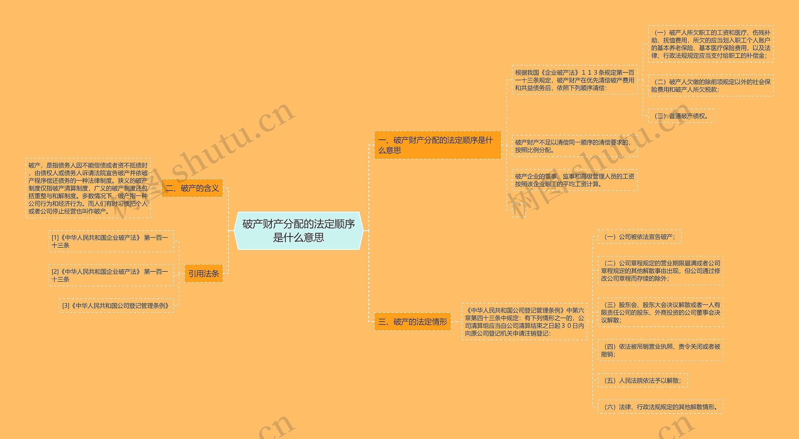 破产财产分配的法定顺序是什么意思思维导图