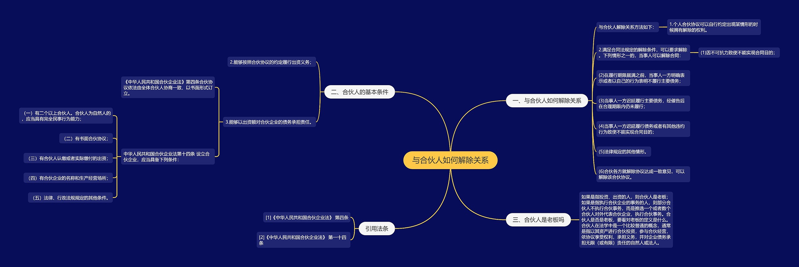 与合伙人如何解除关系思维导图高清图 与合伙人如何解除关系思维导图