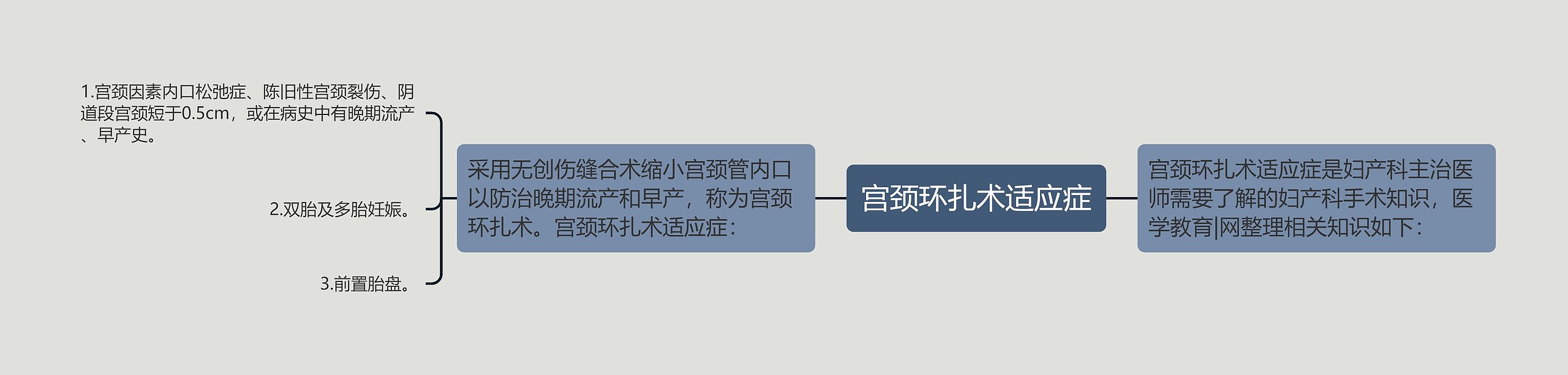 宫颈环扎术适应症思维导图