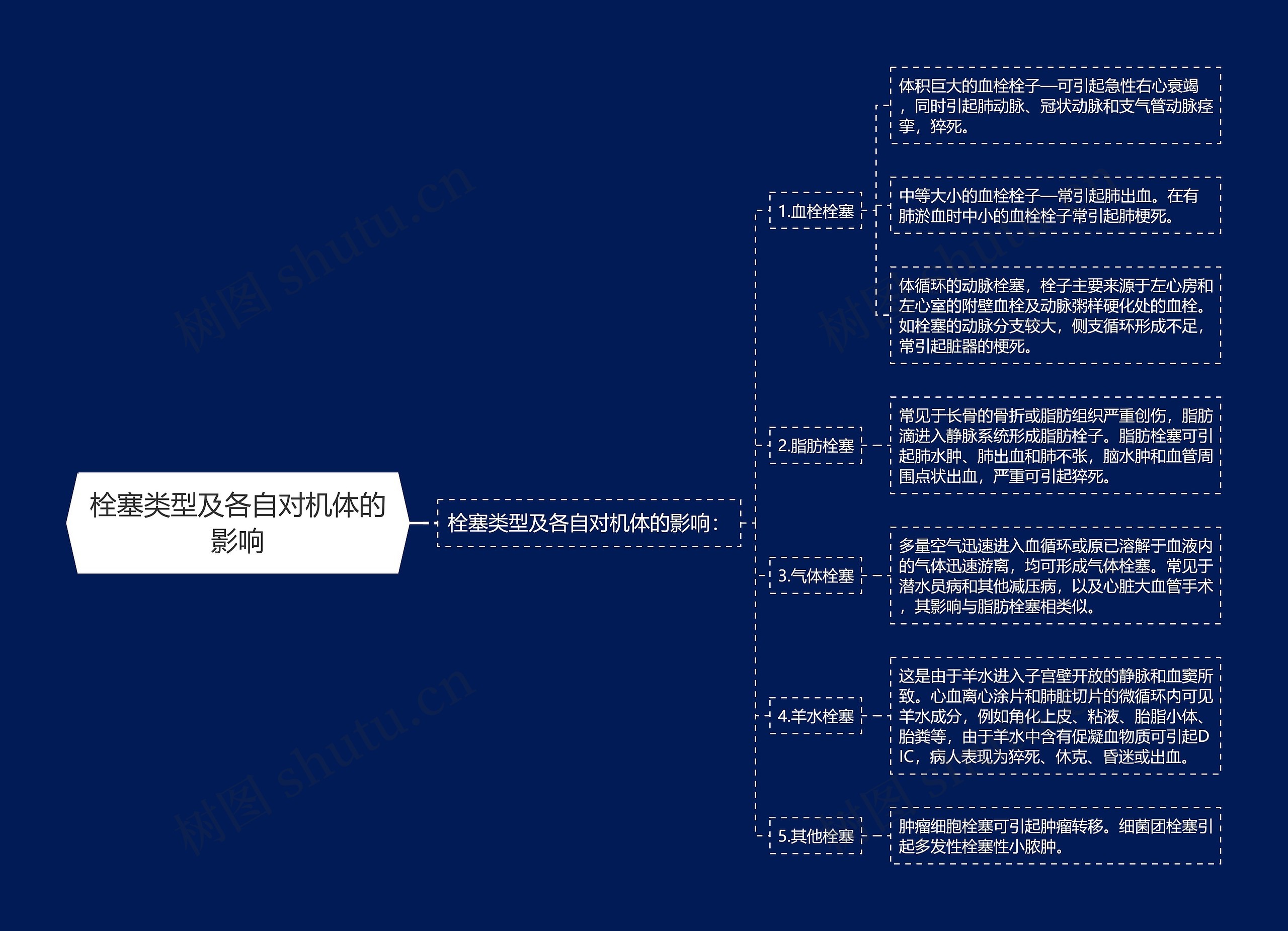 栓塞类型及各自对机体的影响 栓塞类型及各自对机体的影响