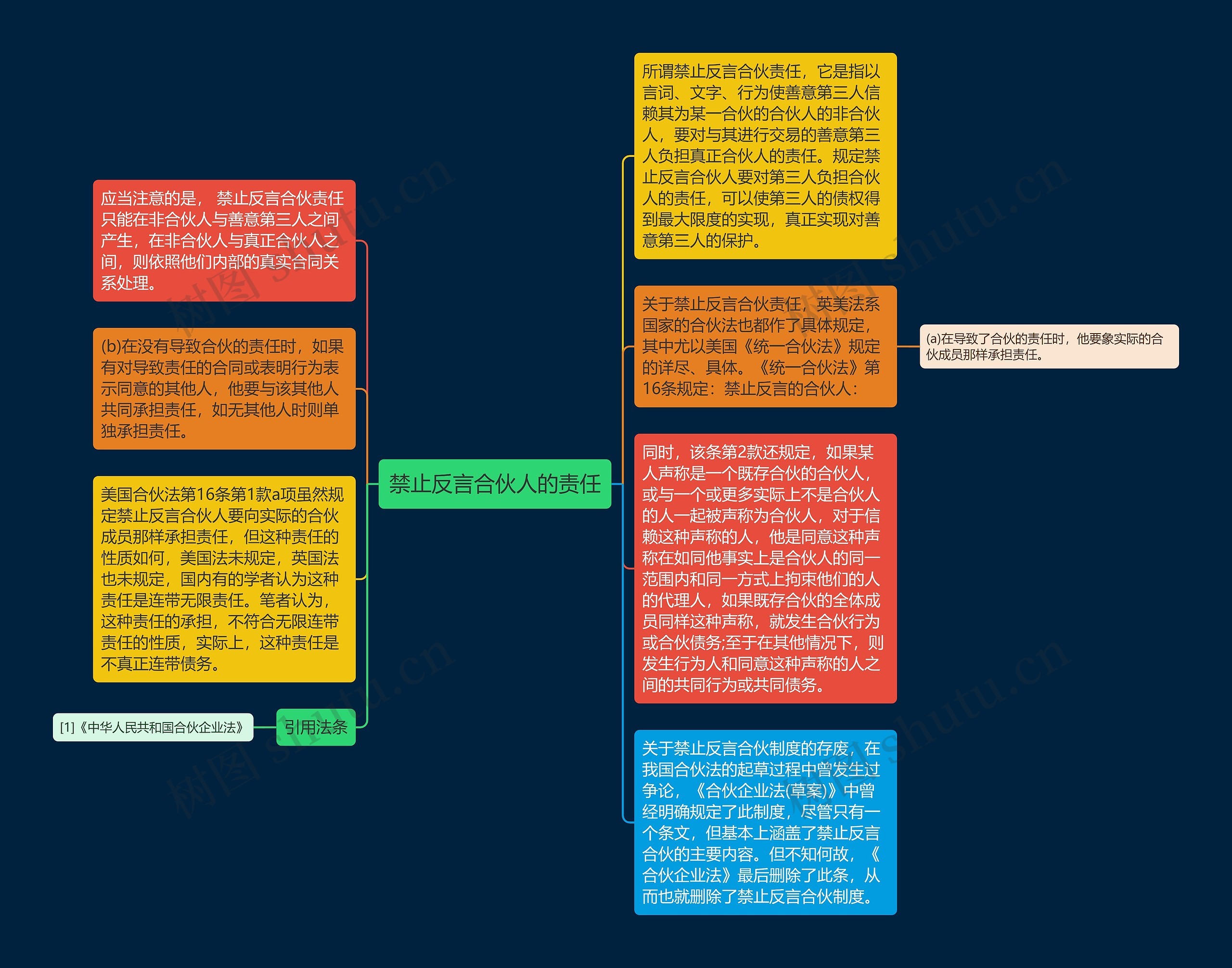 禁止反言合伙人的责任思维导图