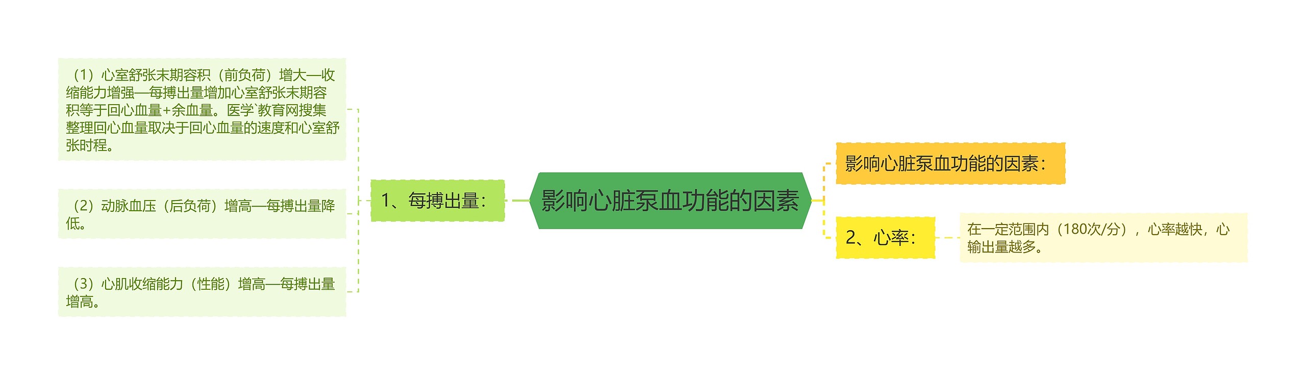 影响心脏泵血功能的因素