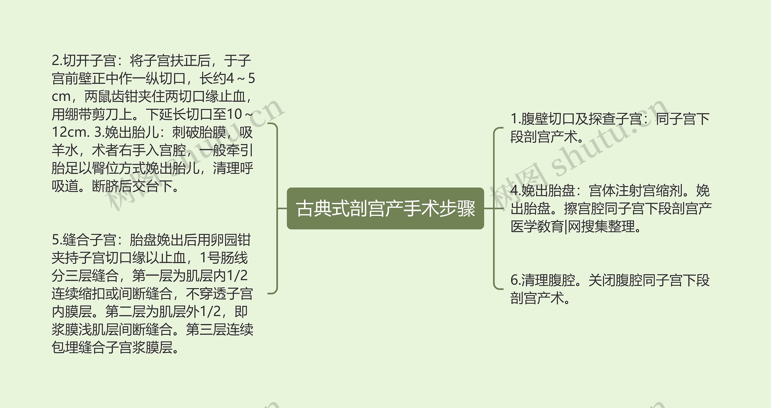 古典式剖宫产手术步骤思维导图