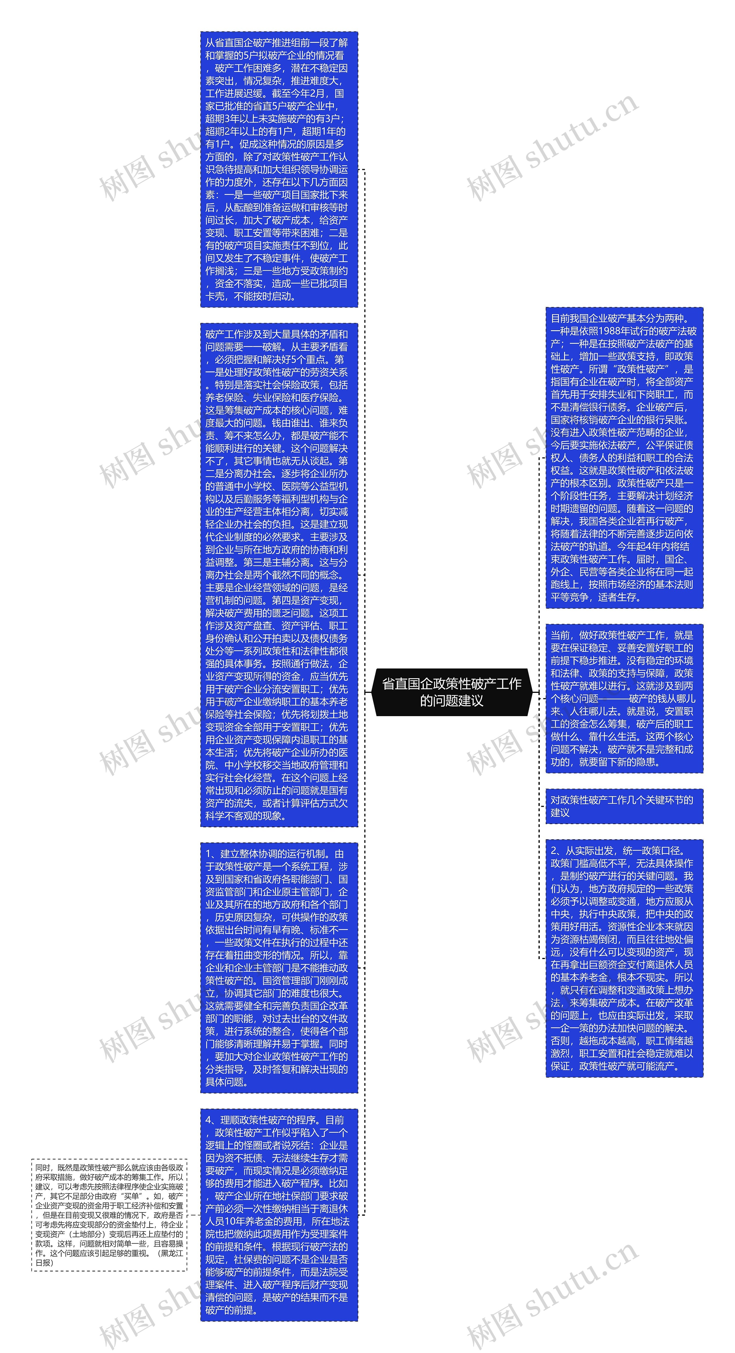 省直国企政策性破产工作的问题建议思维导图