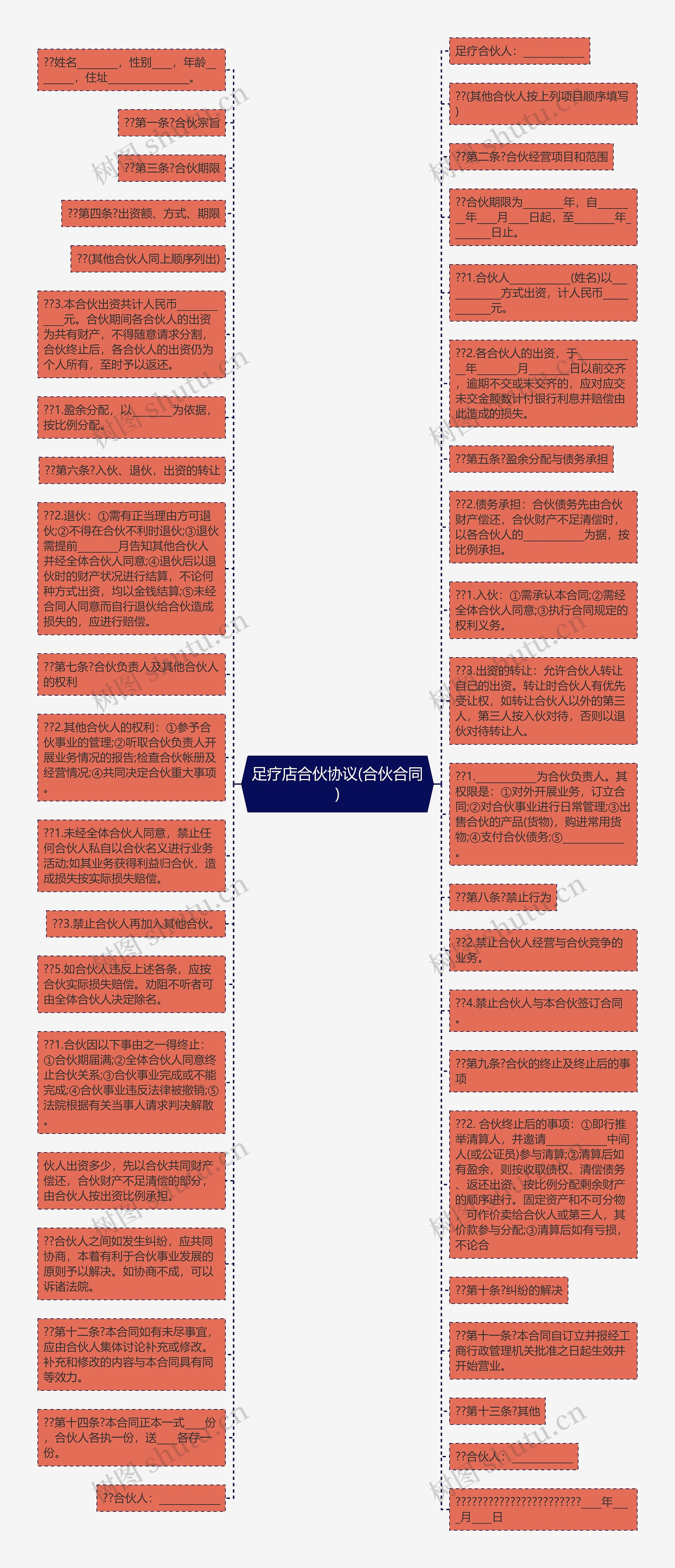 足疗店合伙协议(合伙合同)思维导图