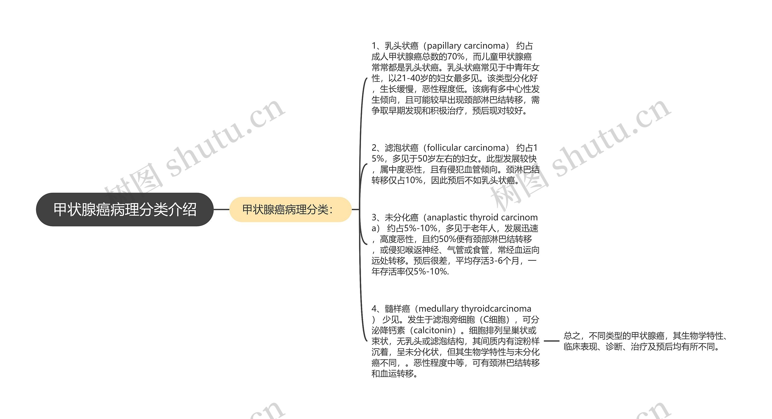 甲状腺癌病理分类介绍思维导图