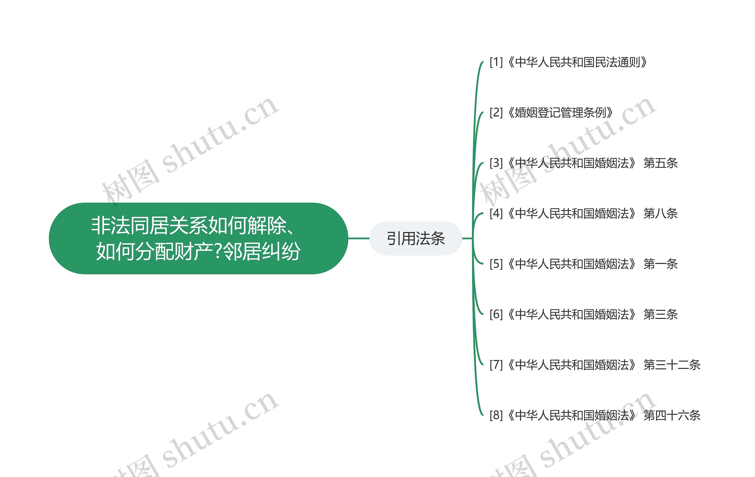 非法同居关系如何解除、如何分配财产?邻居纠纷思维导图