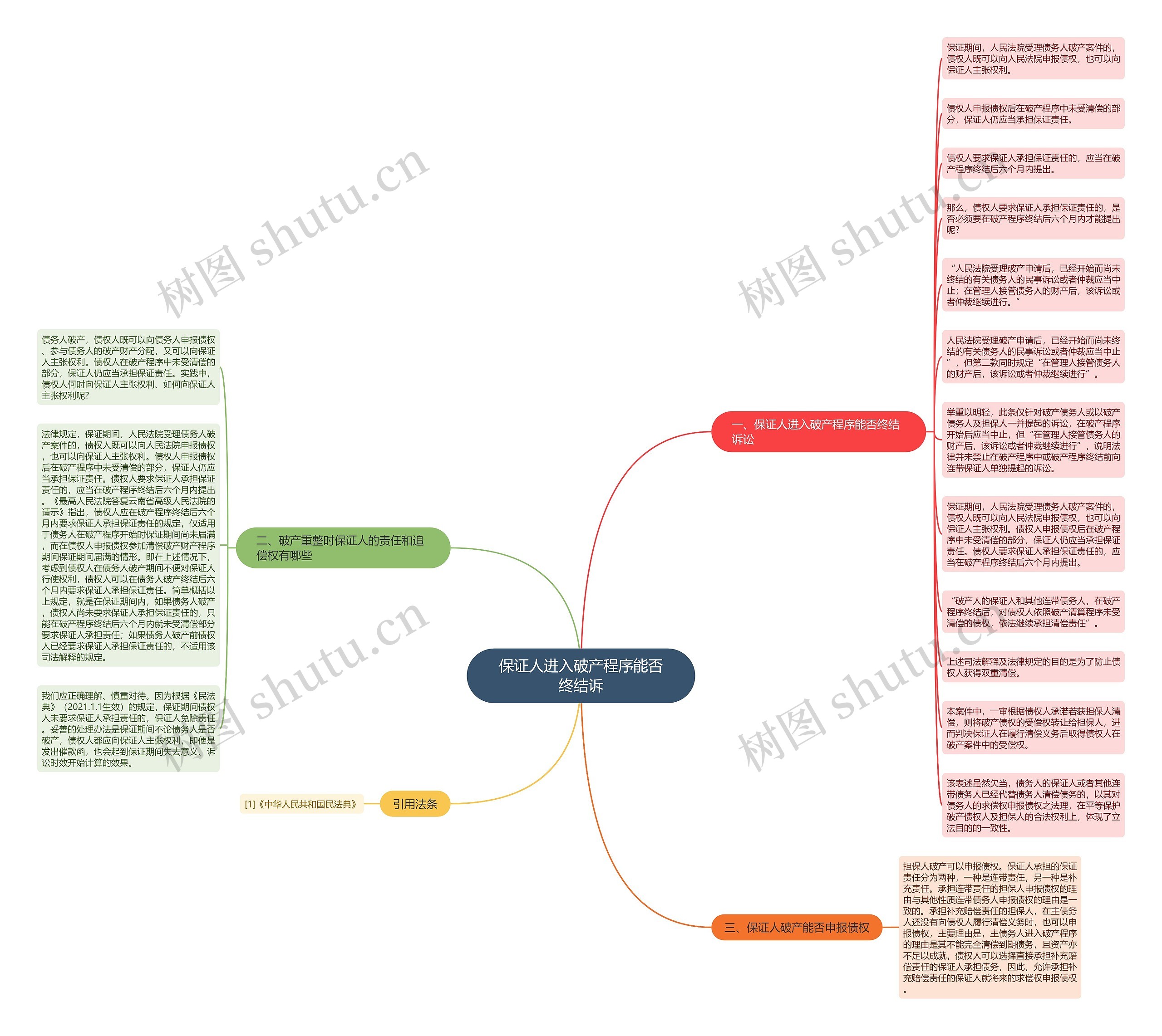 保证人进入破产程序能否终结诉思维导图