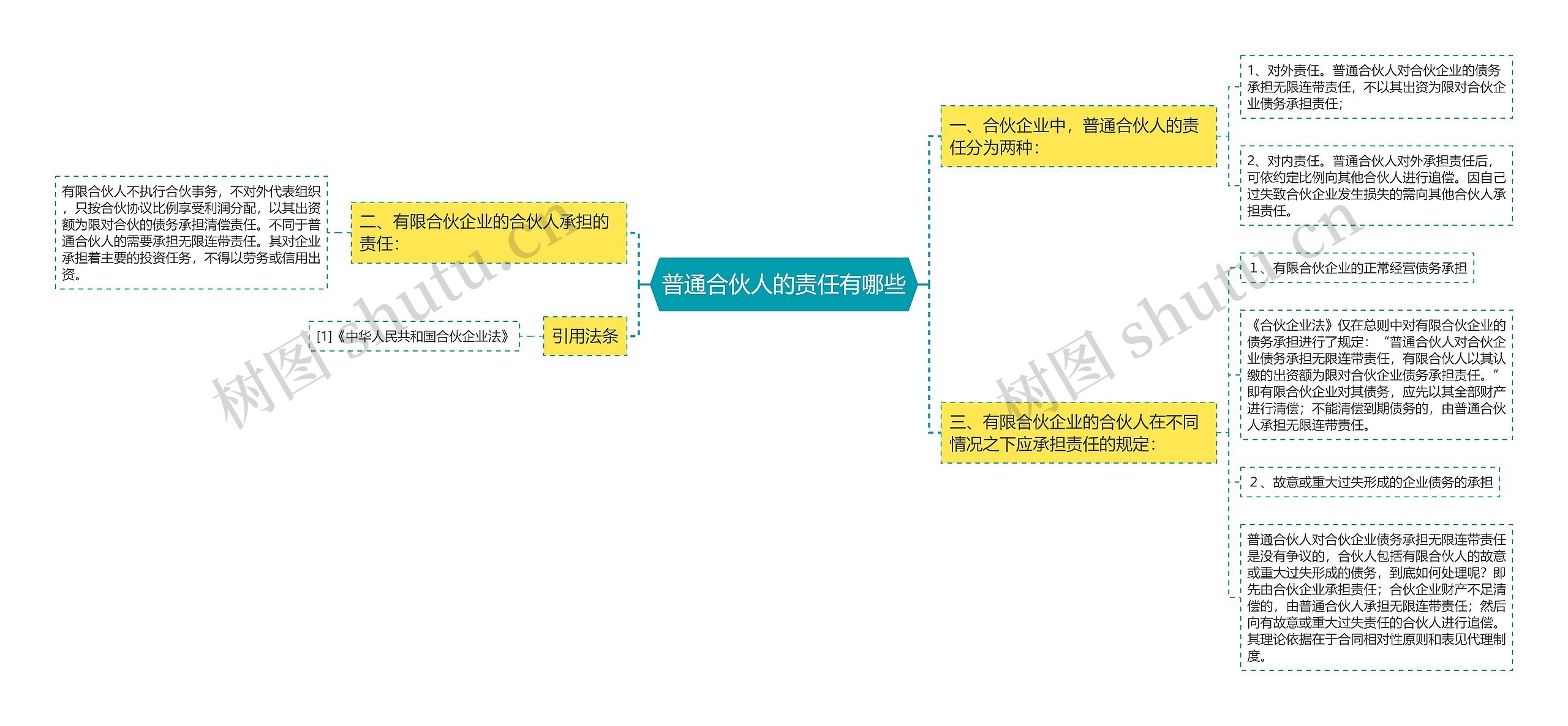 普通合伙人的责任有哪些思维导图