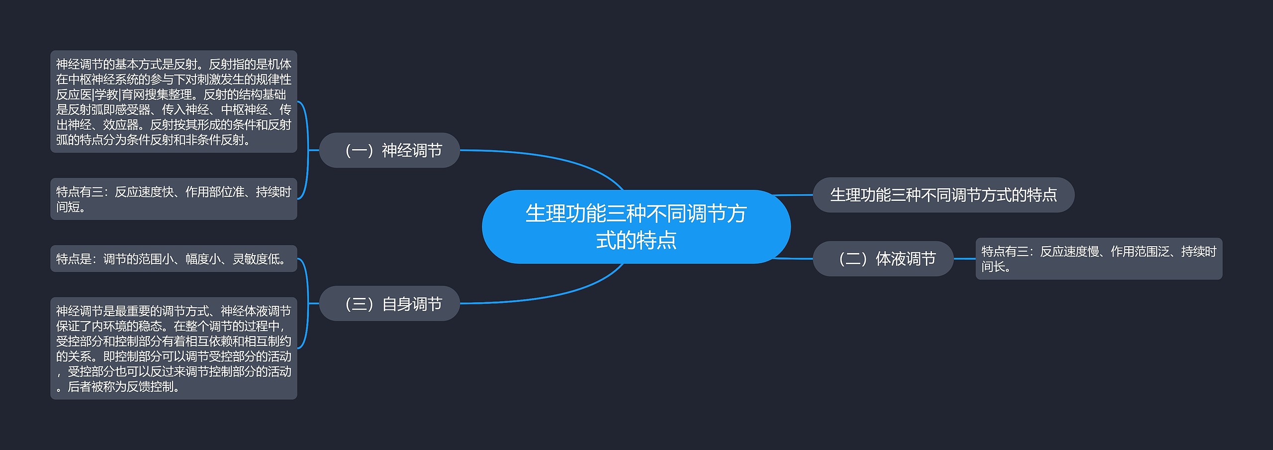 生理功能三种不同调节方式的特点思维导图