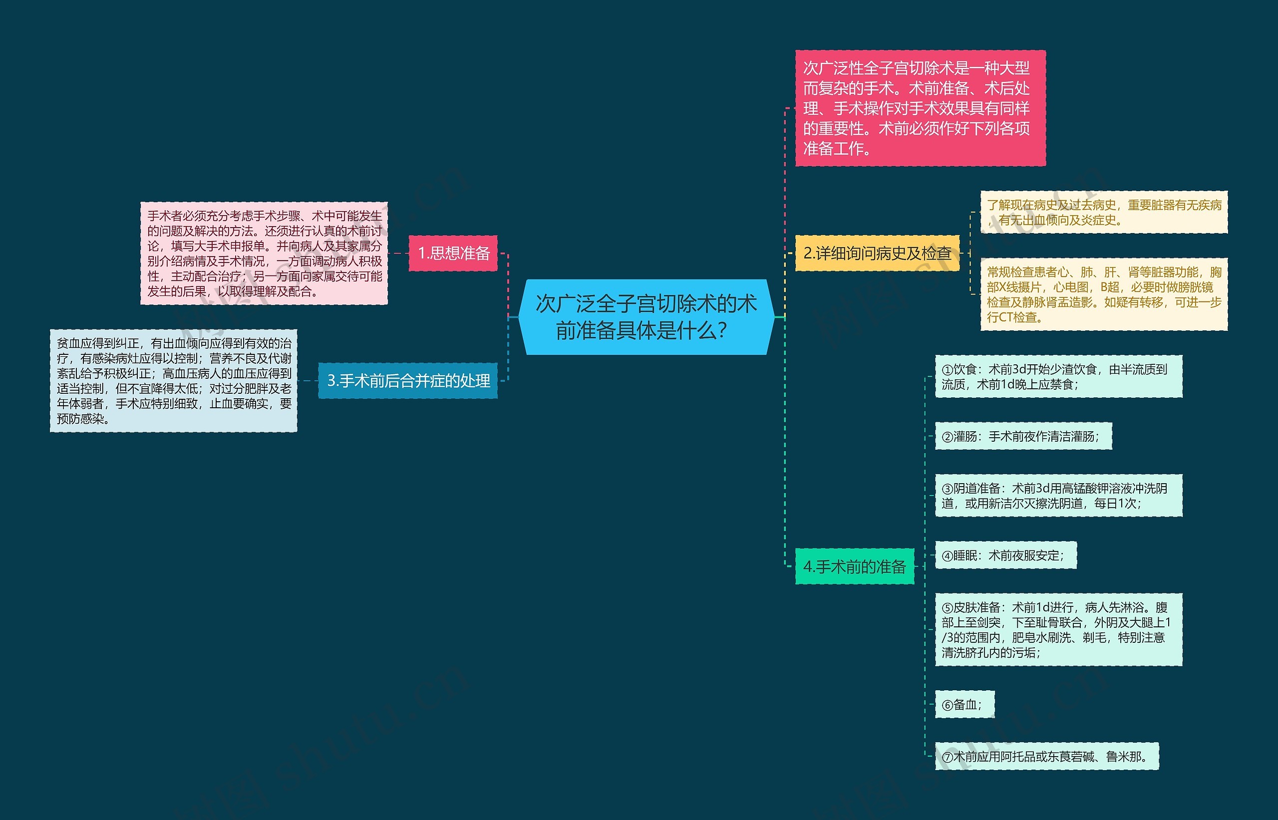 次广泛全子宫切除术的术前准备具体是什么？思维导图