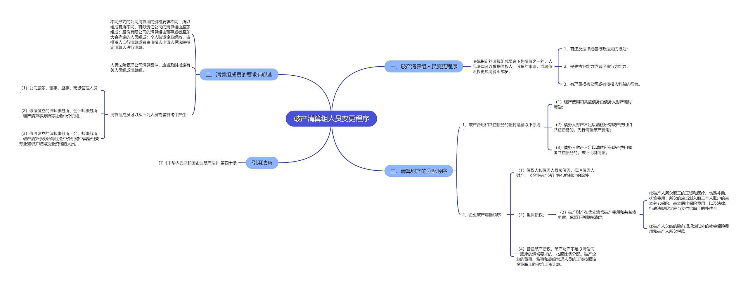 破产清算组人员变更程序思维导图