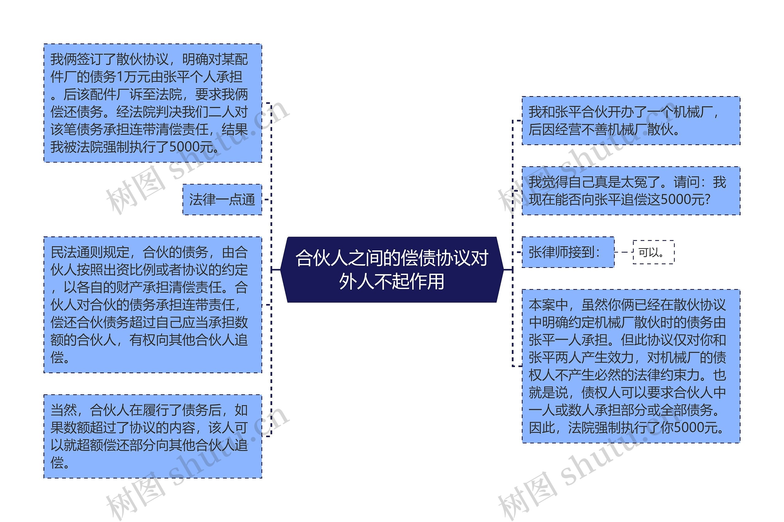 合伙人之间的偿债协议对外人不起作用