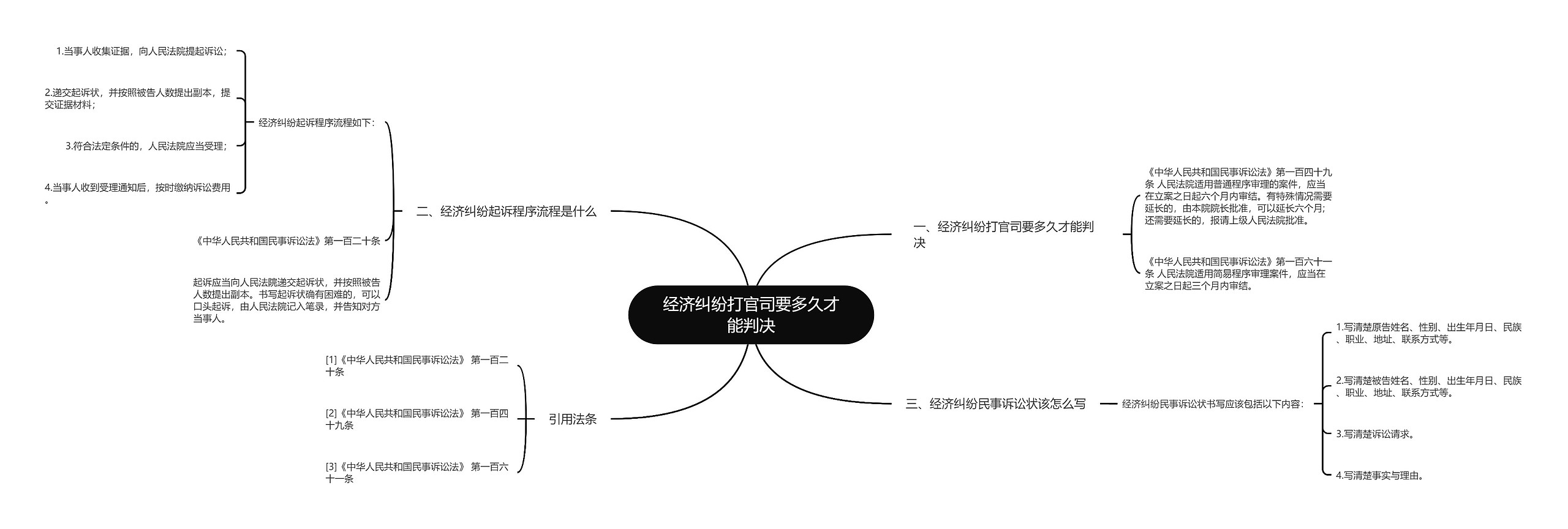 经济纠纷打官司要多久才能判决思维导图