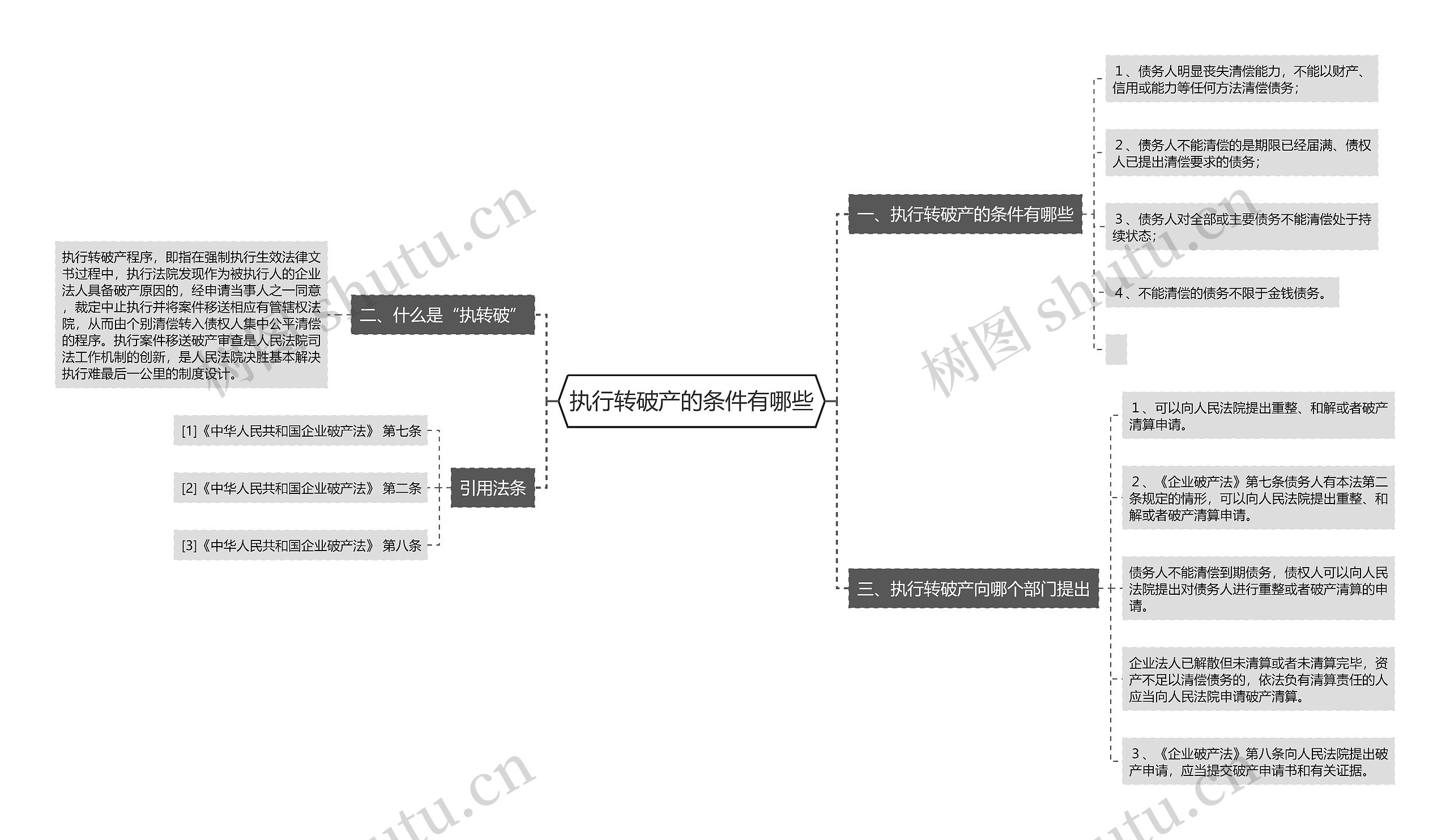 执行转破产的条件有哪些思维导图