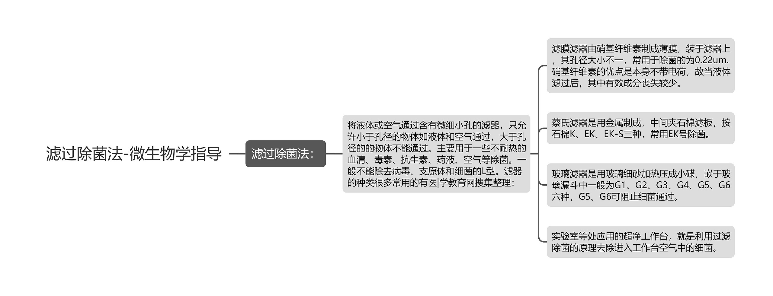 滤过除菌法-微生物学指导思维导图高清图 滤过除菌法-微生物学指导思维导图