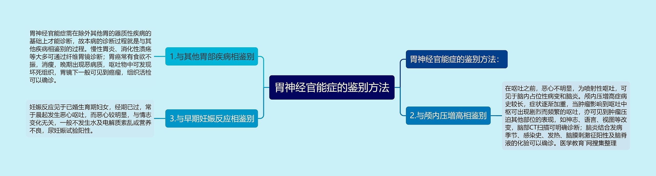 胃神经官能症的鉴别方法思维导图