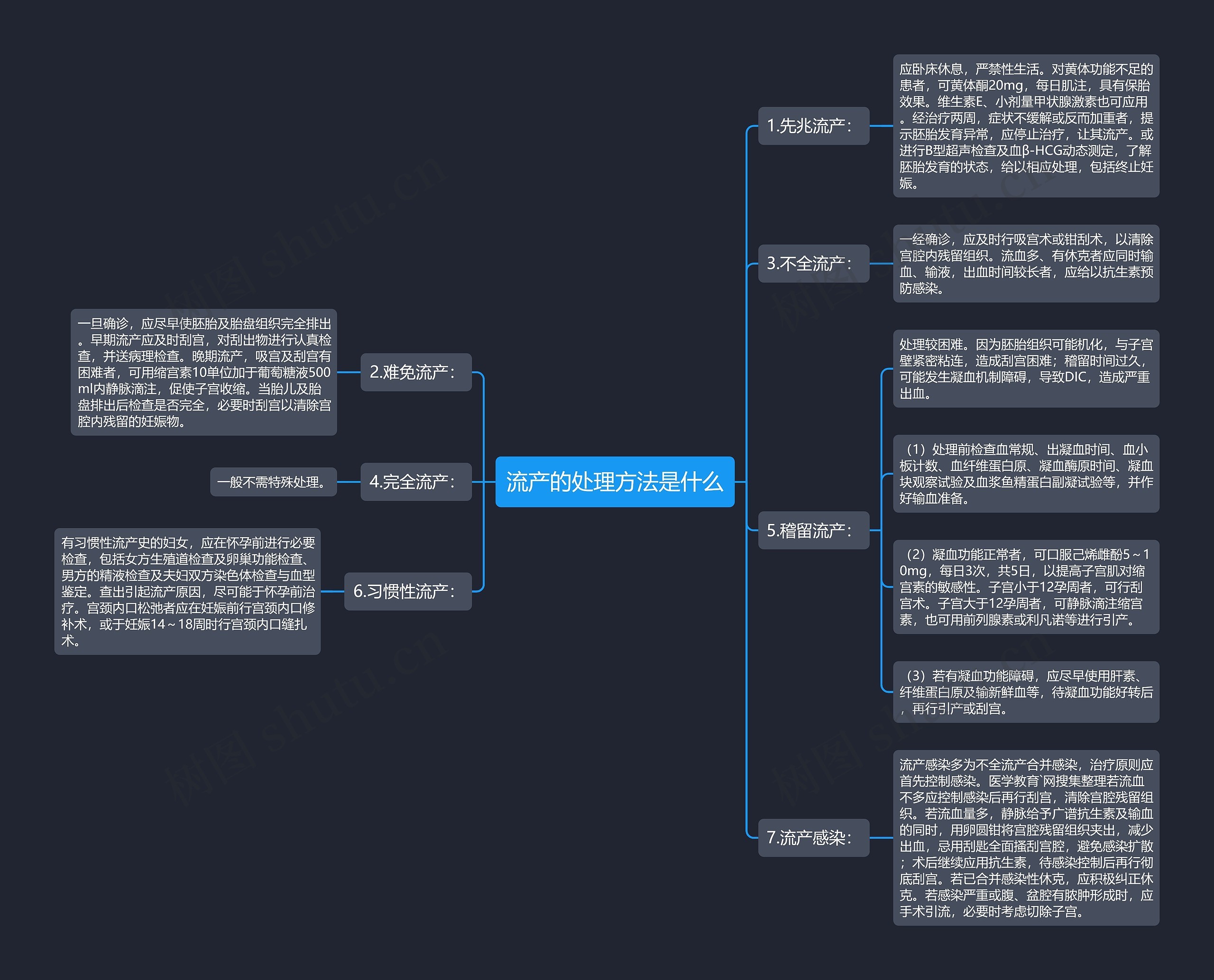 流产的处理方法是什么思维导图