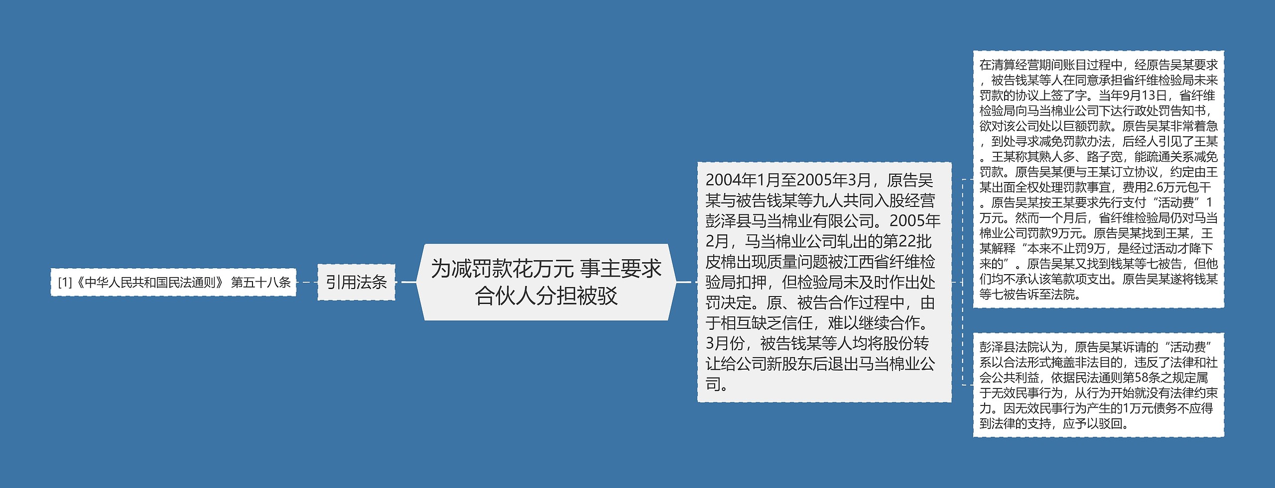 为减罚款花万元 事主要求合伙人分担被驳思维导图