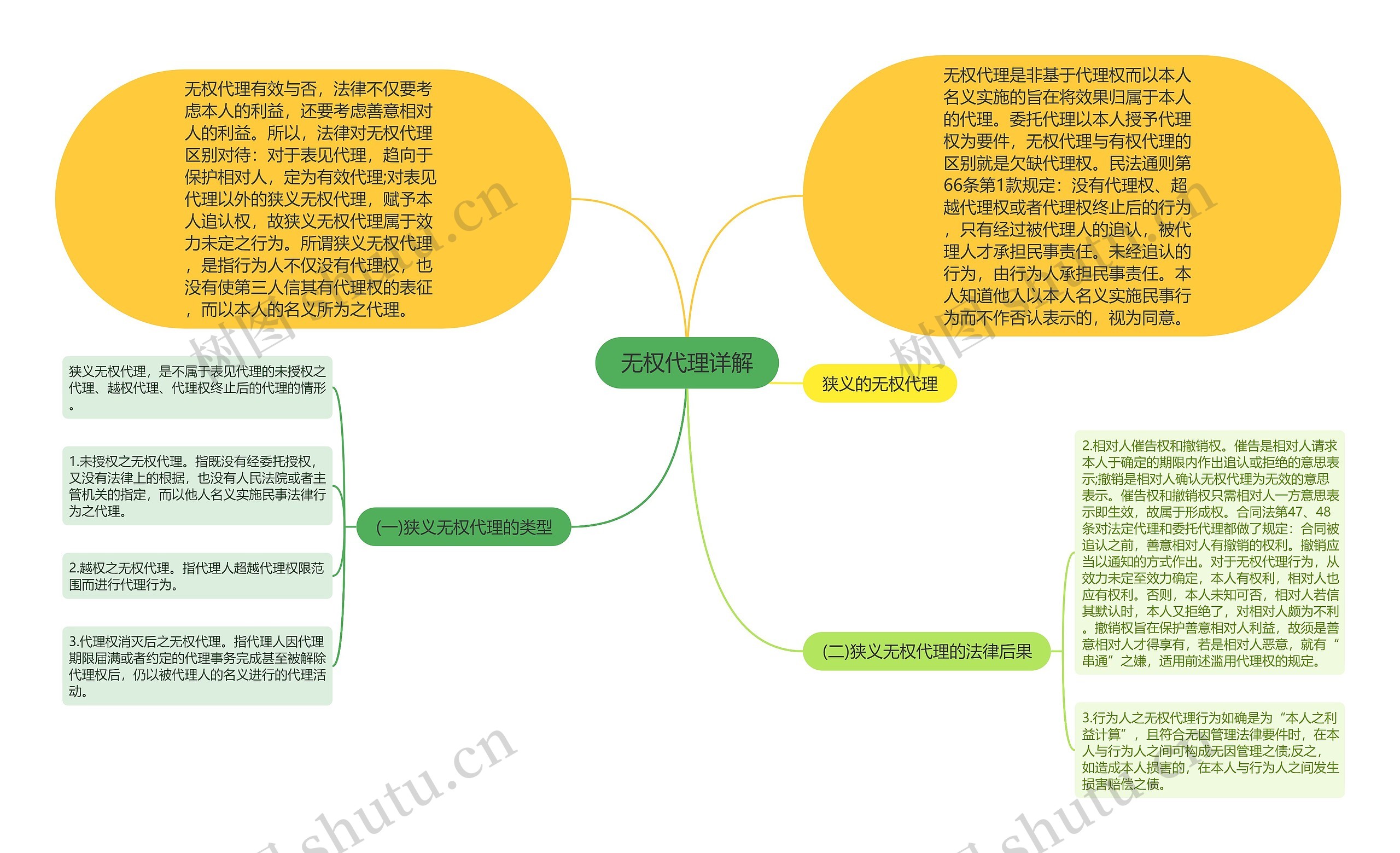 无权代理详解