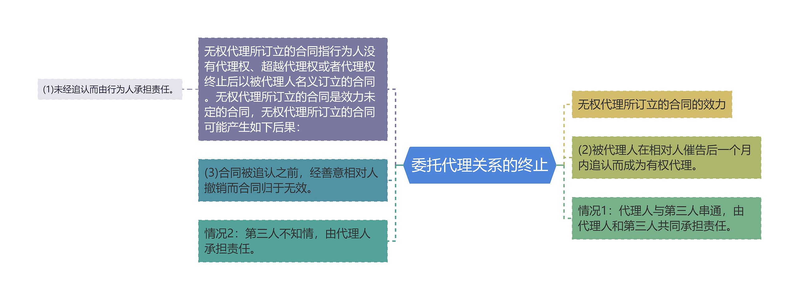 委托代理关系的终止思维导图