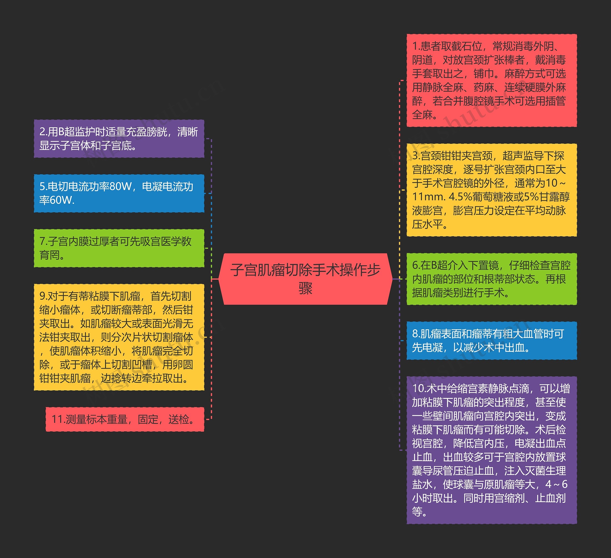 子宫肌瘤切除手术操作步骤思维导图