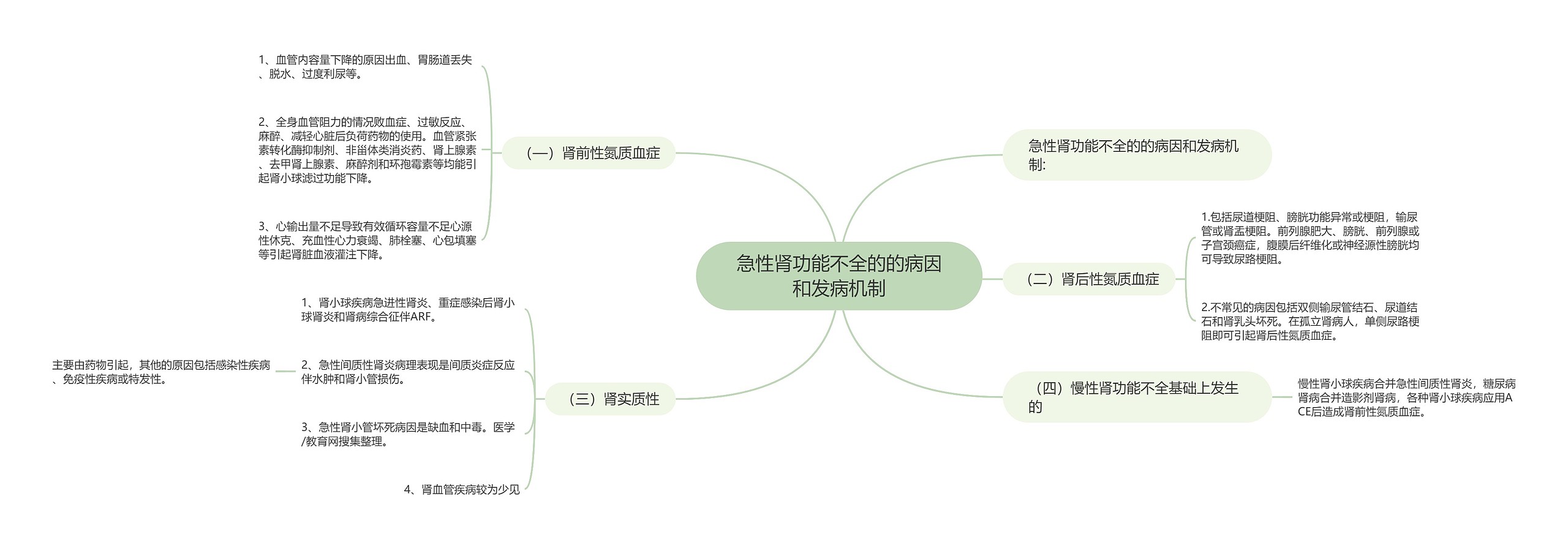 急性肾功能不全的的病因和发病机制思维导图