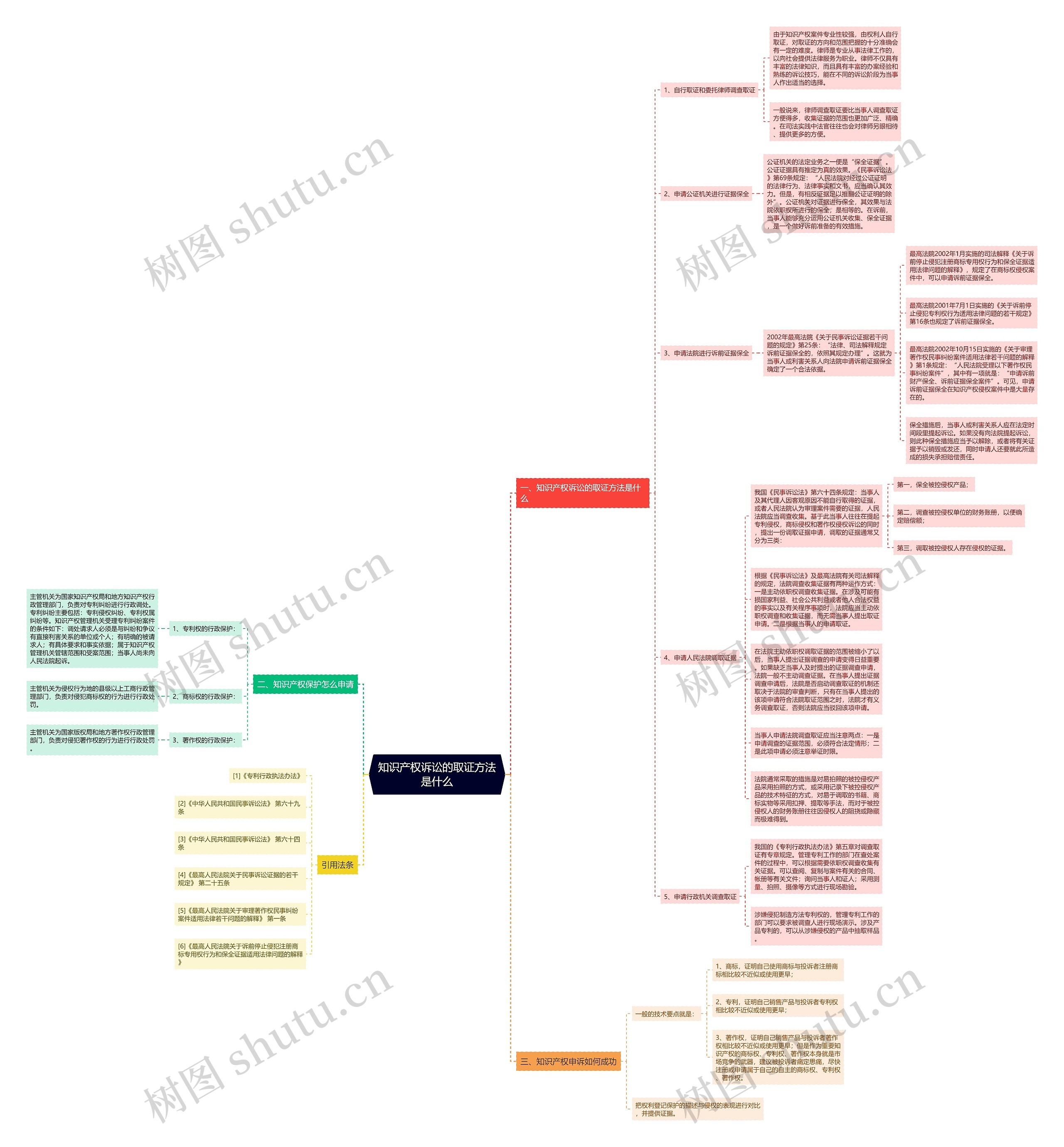 知识产权诉讼的取证方法是什么思维导图