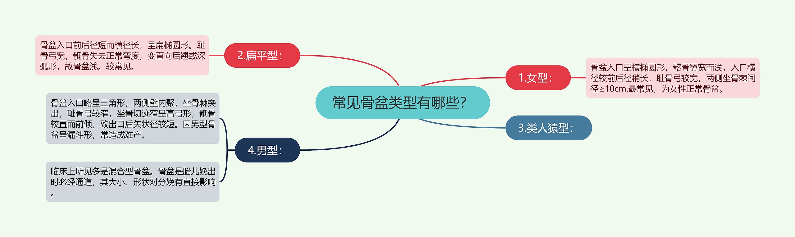 常见骨盆类型有哪些? 常见骨盆类型有哪些?