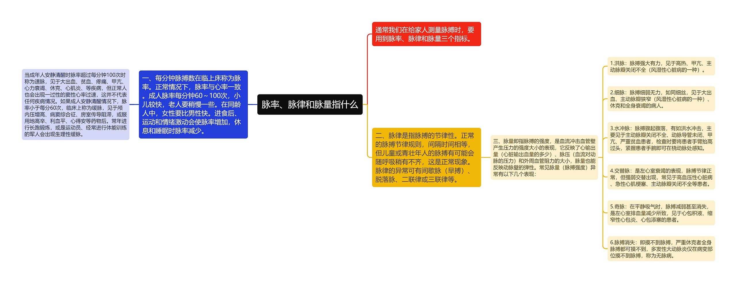 脉率、脉律和脉量指什么思维导图