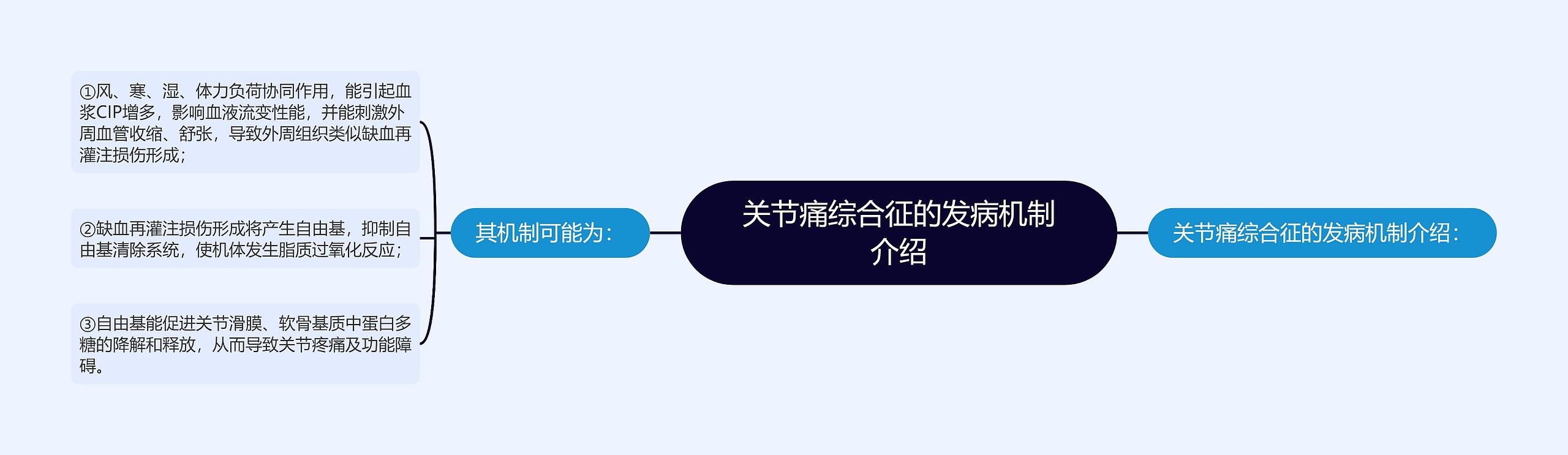 关节痛综合征的发病机制介绍思维导图