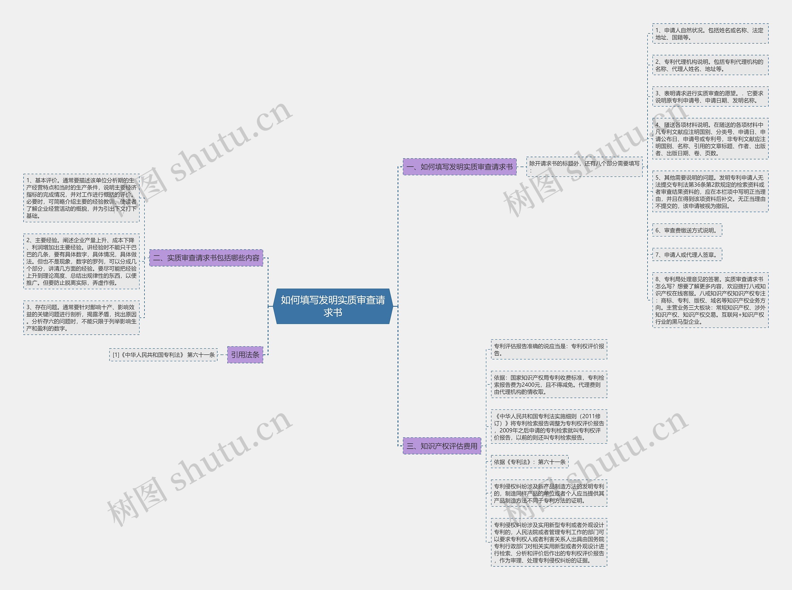 如何填写发明实质审查请求书思维导图