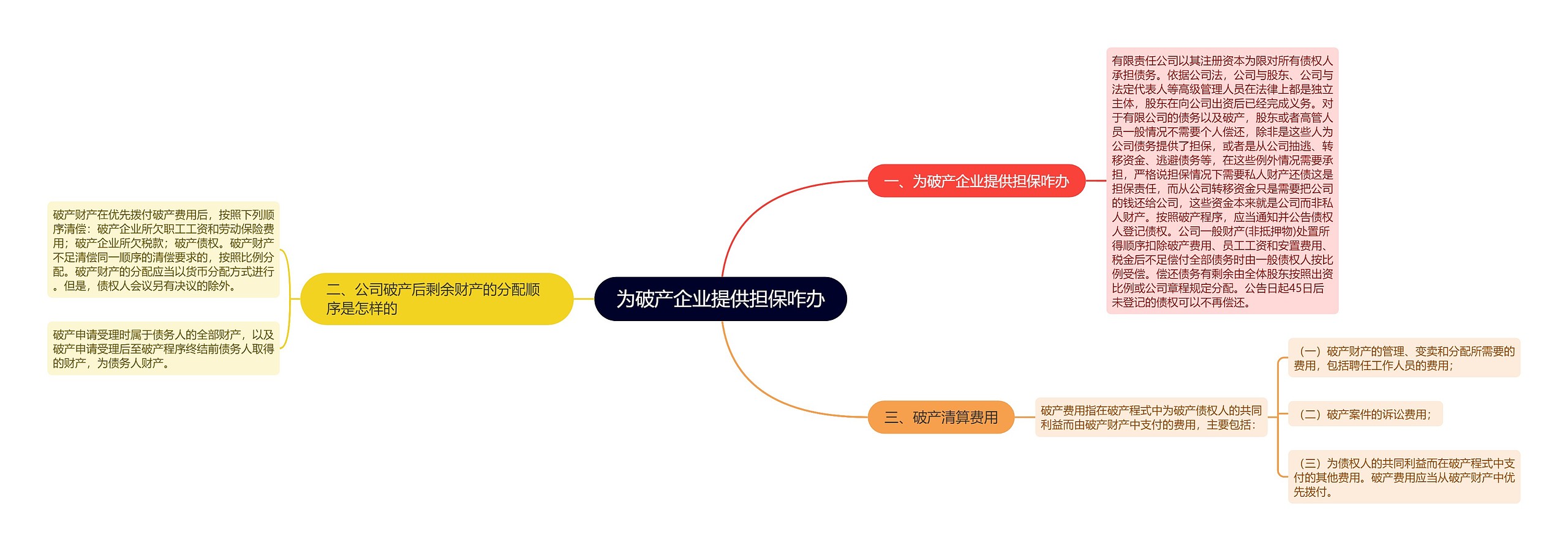 为破产企业提供担保咋办思维导图