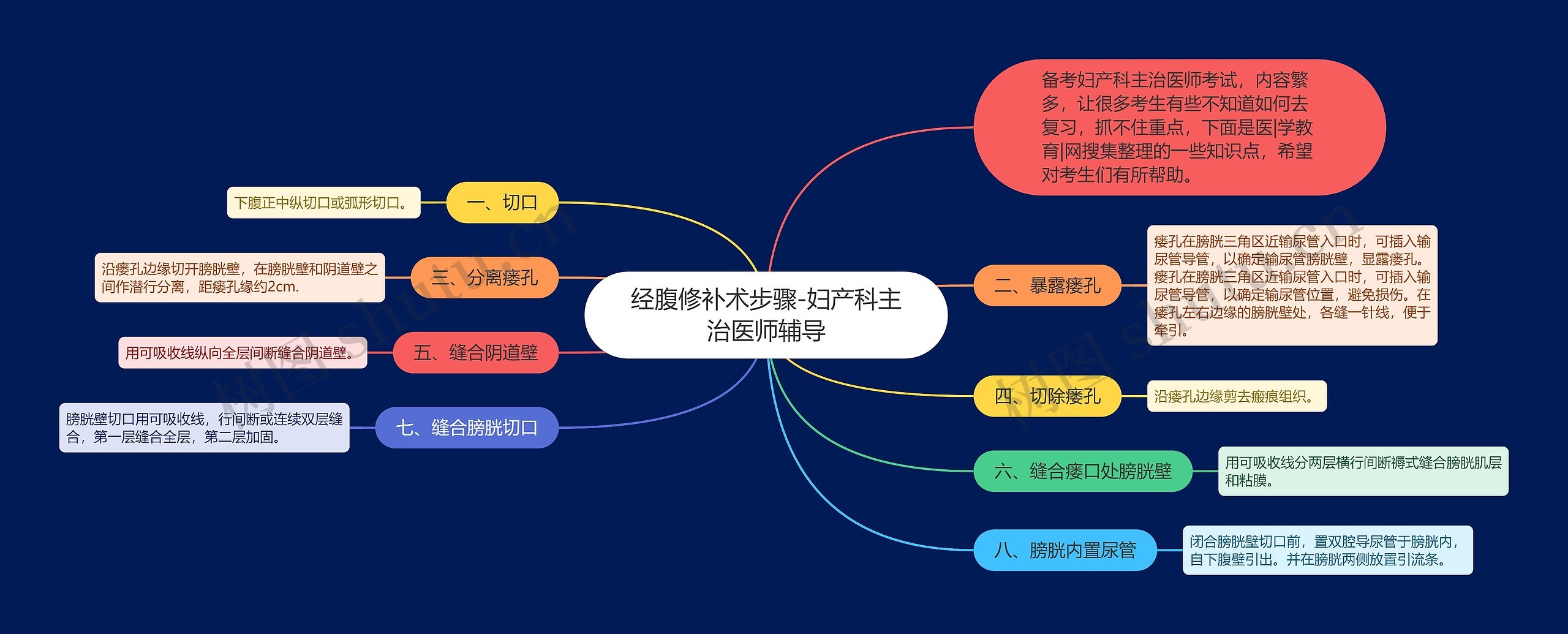 经腹修补术步骤-妇产科主治医师辅导思维导图