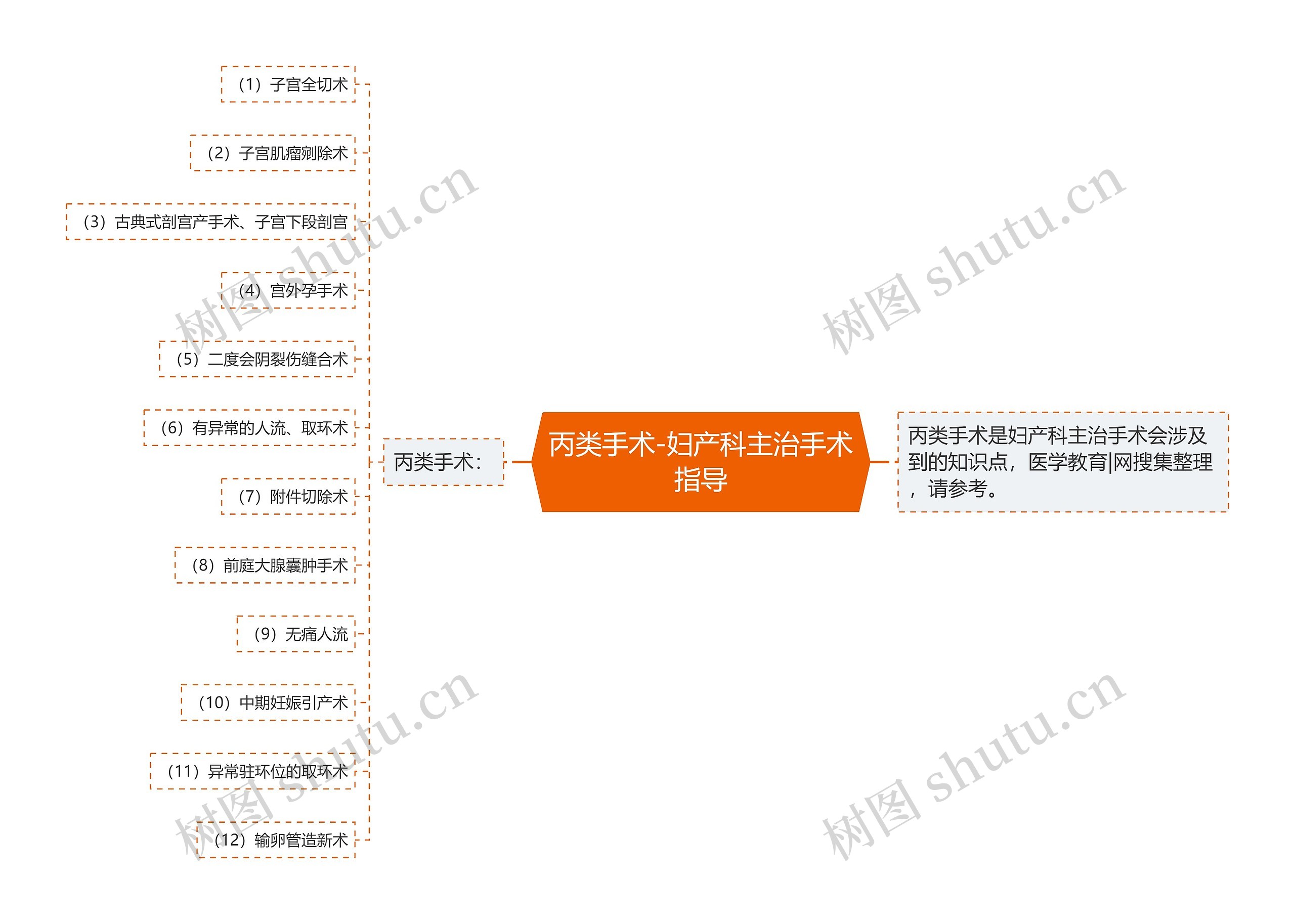 丙类手术-妇产科主治手术指导思维导图