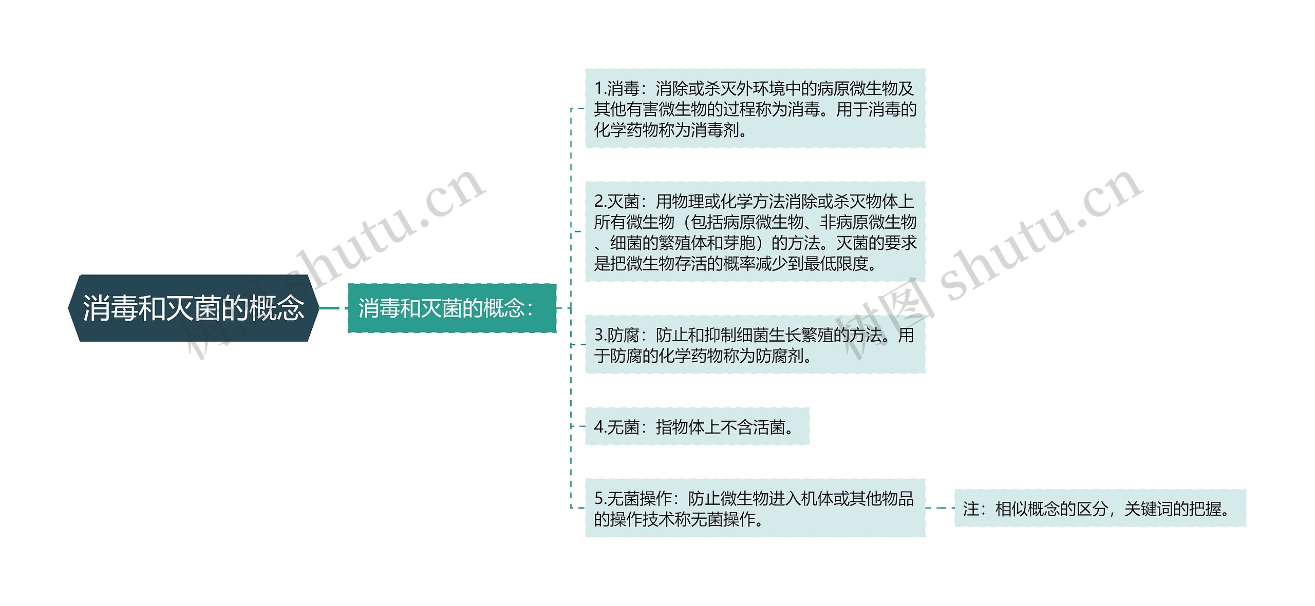 消毒和灭菌的概念 消毒和灭菌的概念