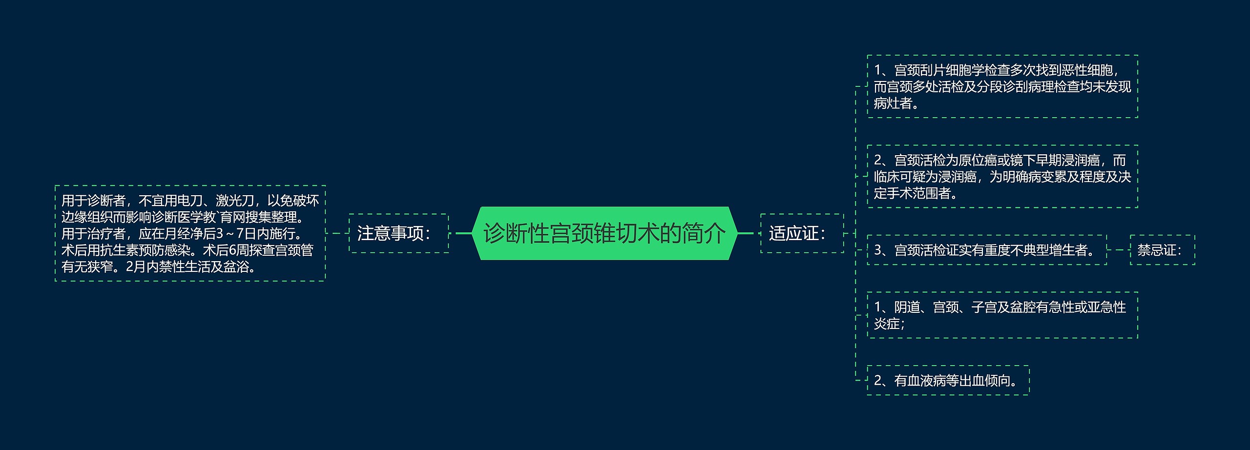 诊断性宫颈锥切术的简介思维导图