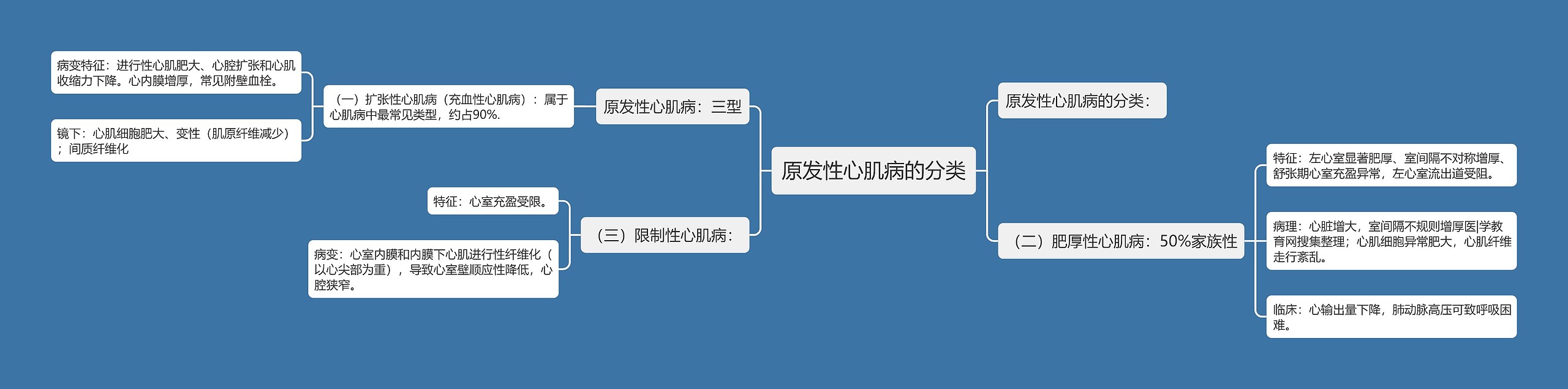 原发性心肌病的分类思维导图