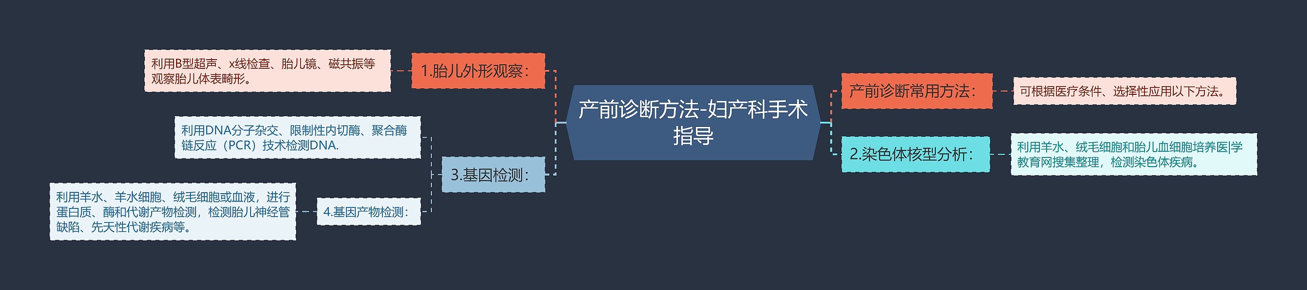 产前诊断方法-妇产科手术指导 产前诊断方法-妇产科手术指导