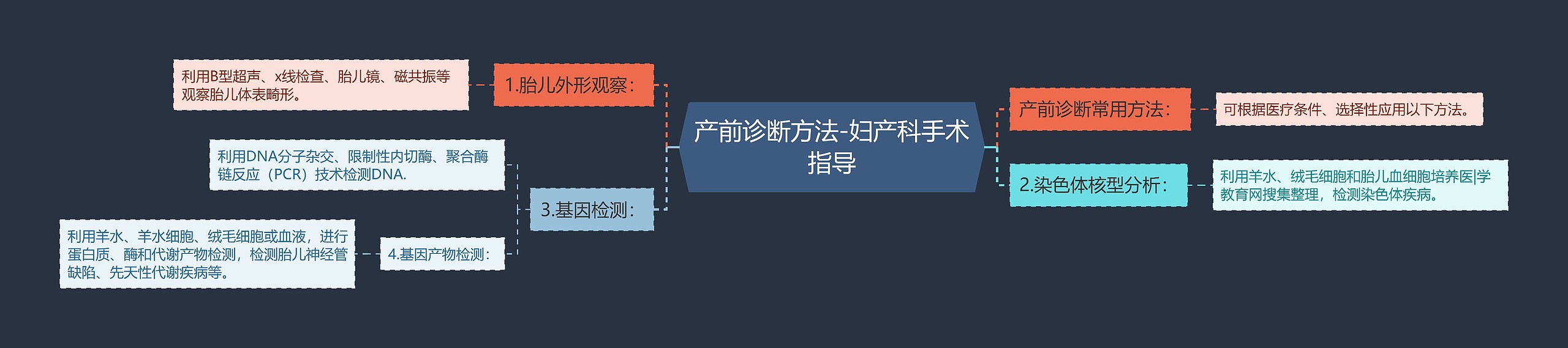 产前诊断方法-妇产科手术指导思维导图