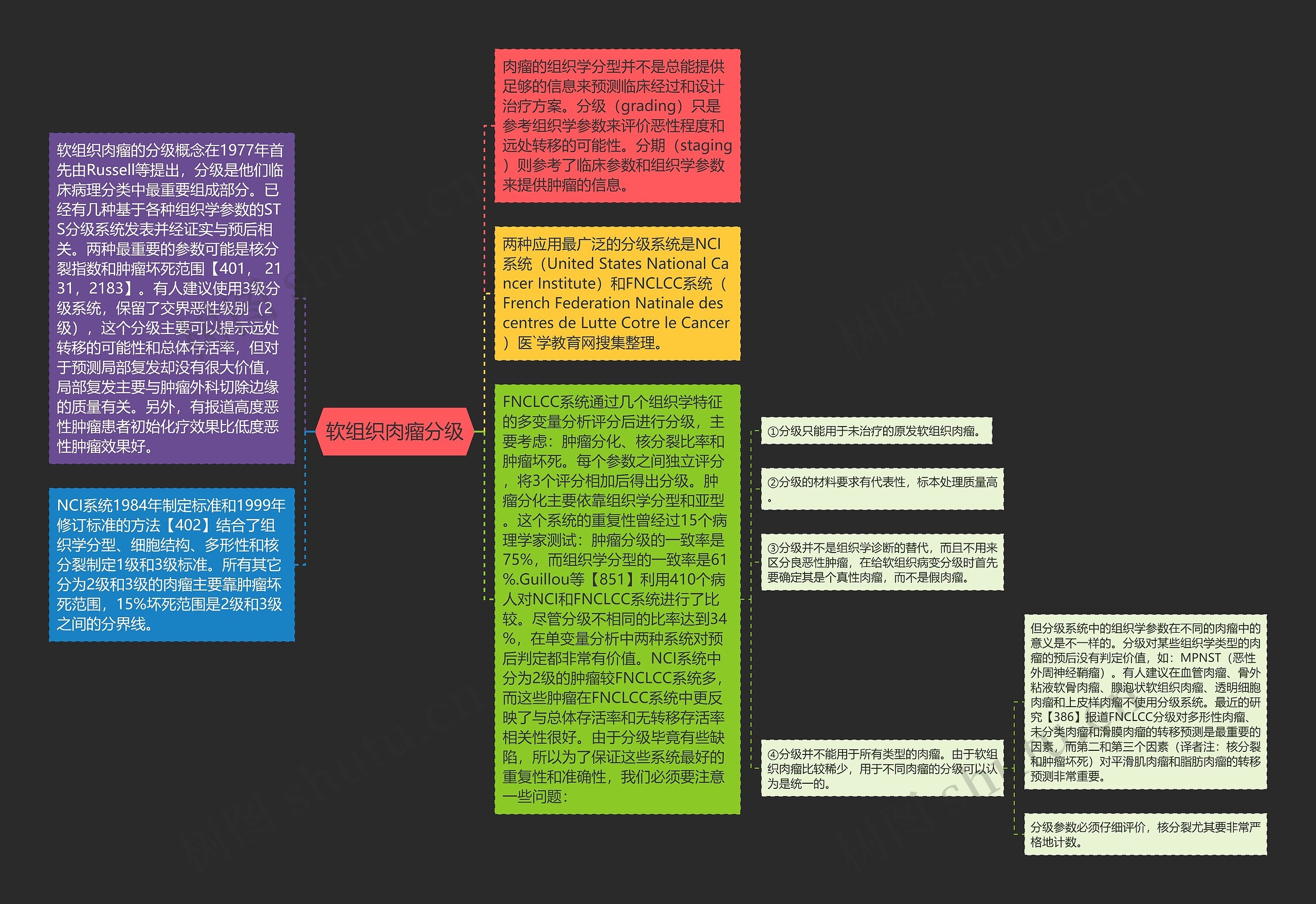 软组织肉瘤分级思维导图