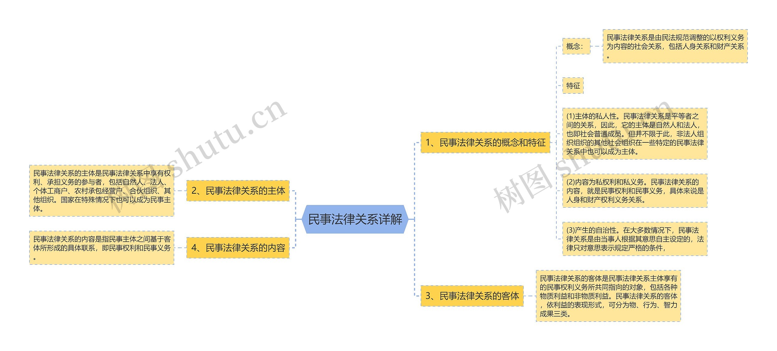 民事法律关系详解思维导图