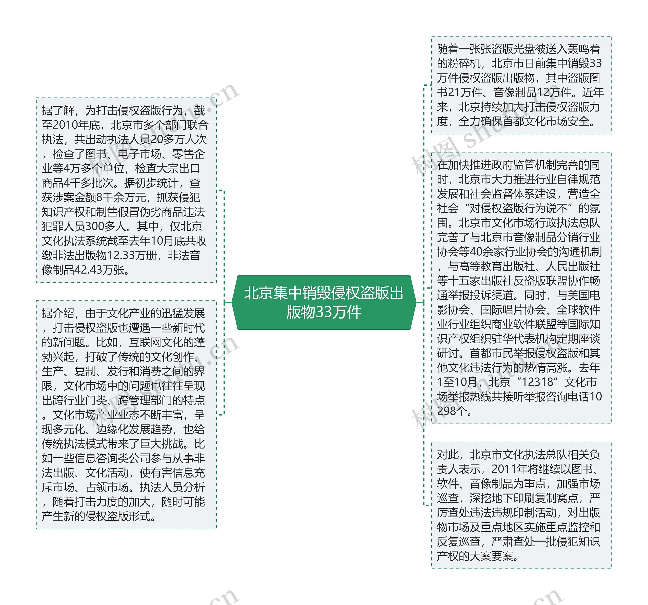 北京集中销毁侵权盗版出版物33万件思维导图