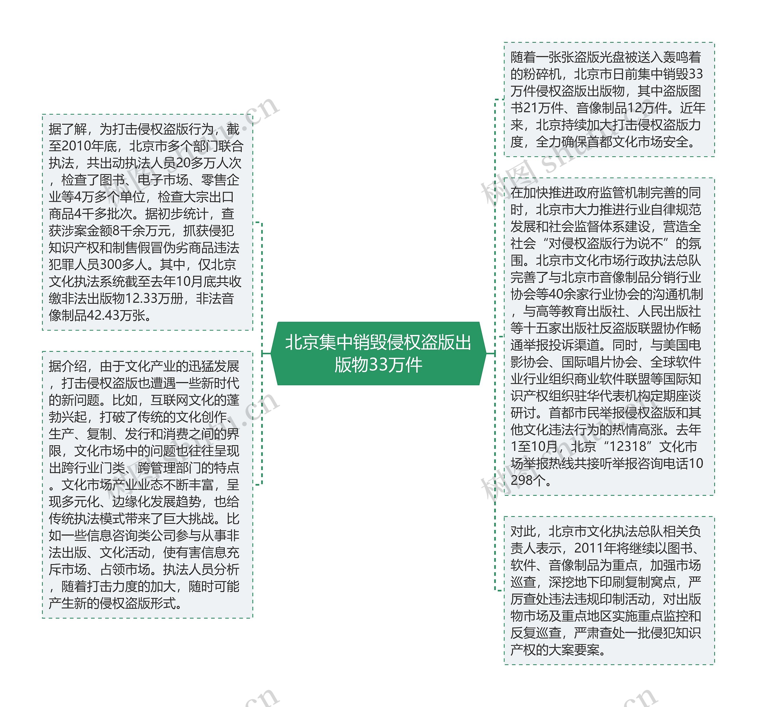 北京集中销毁侵权盗版出版物33万件思维导图高清图 北京集中销毁侵权盗版出版物33万件思维导图