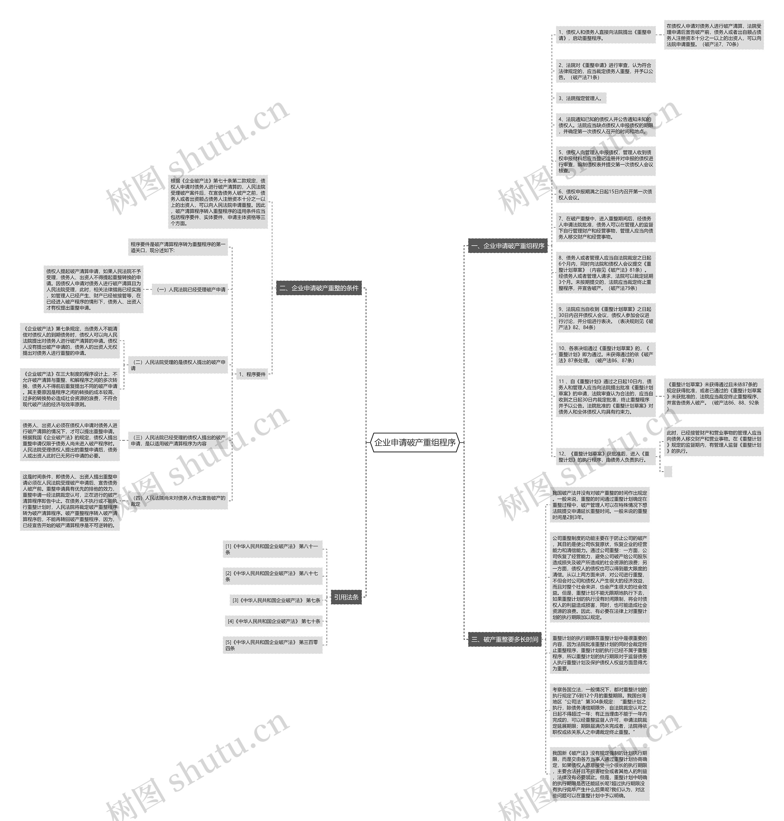 企业申请破产重组程序思维导图