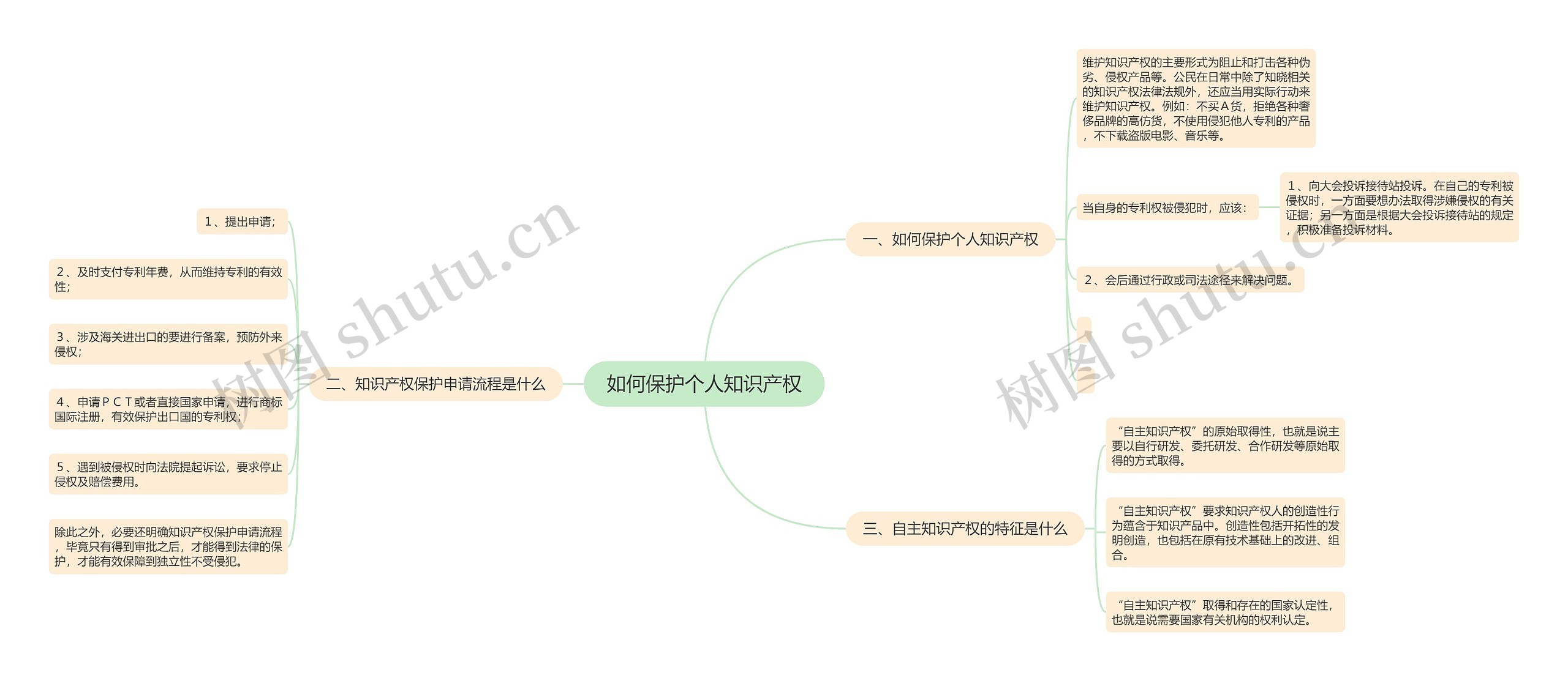如何保护个人知识产权思维导图