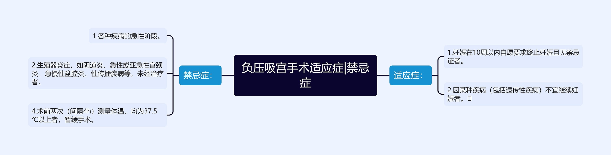 负压吸宫手术适应症|禁忌症思维导图