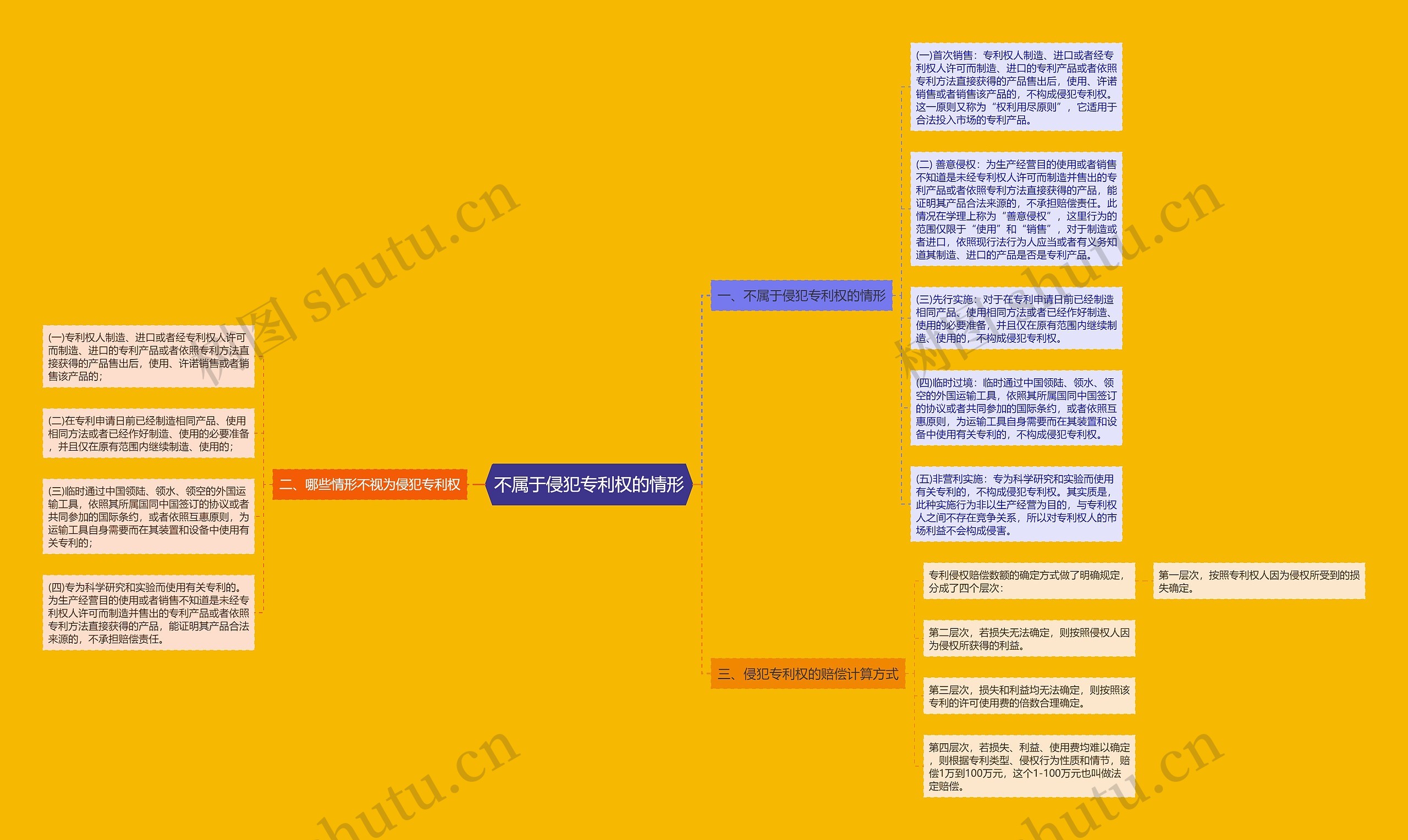 不属于侵犯专利权的情形思维导图