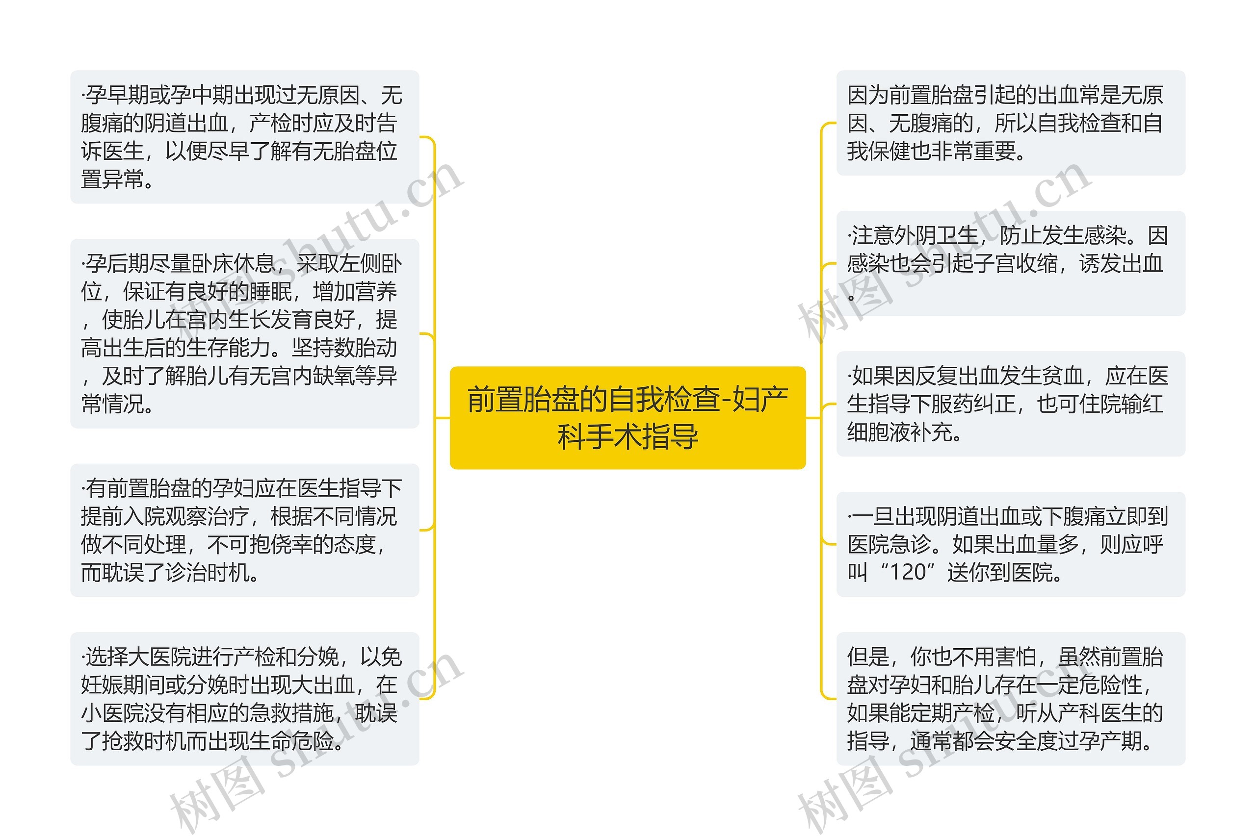 前置胎盘的自我检查-妇产科手术指导思维导图