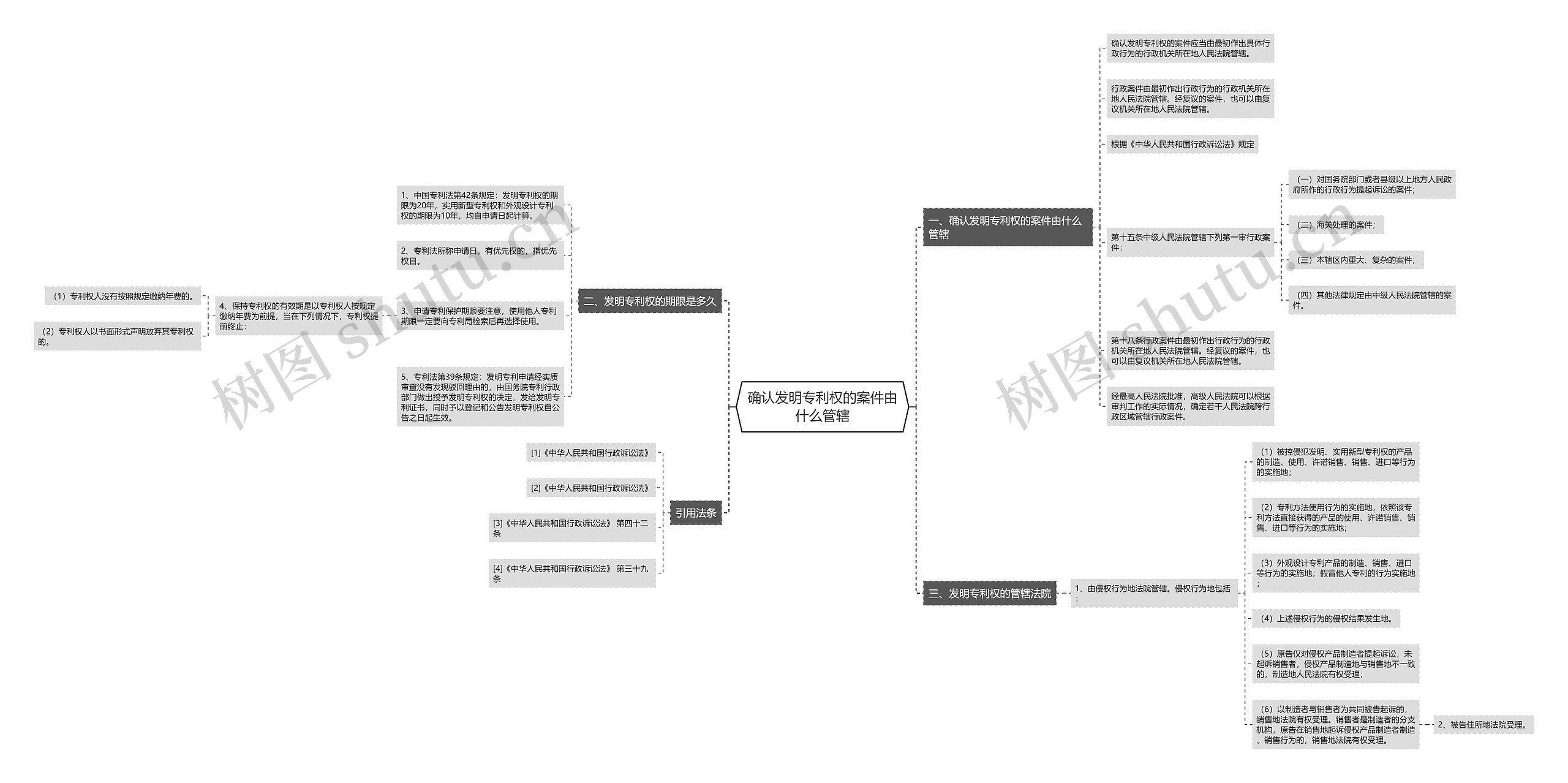 确认发明专利权的案件由什么管辖思维导图